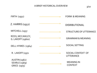 A BRIEF HISTORICAL OVERVIEW
Z. HARRIS (1952)
DELL HYMES (1964)
AUSTIN (1962)
SEARLE (1969)
GRICE (1975)
DISRIBUTIONAL
SOCIAL SETTING
MEANING IN
CONTEXT
FIRTH (1951) FORM & MEANING
ROSS, MCCAWLEY,
G. LAKOFF (1960s) GRAMMAR & MEANING
R. LAKOFF (1972 SOCIALCONTEXT OF
UTTERANCE
MITCHELL (1957 STRUCTUREOF UTTERANCE
3/10
 