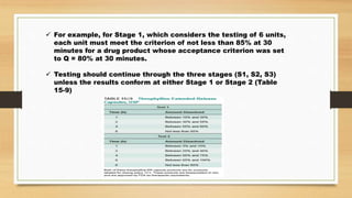  For example, for Stage 1, which considers the testing of 6 units,
each unit must meet the criterion of not less than 85% at 30
minutes for a drug product whose acceptance criterion was set
to Q = 80% at 30 minutes.
 Testing should continue through the three stages (S1, S2, S3)
unless the results conform at either Stage 1 or Stage 2 (Table
15-9)
 