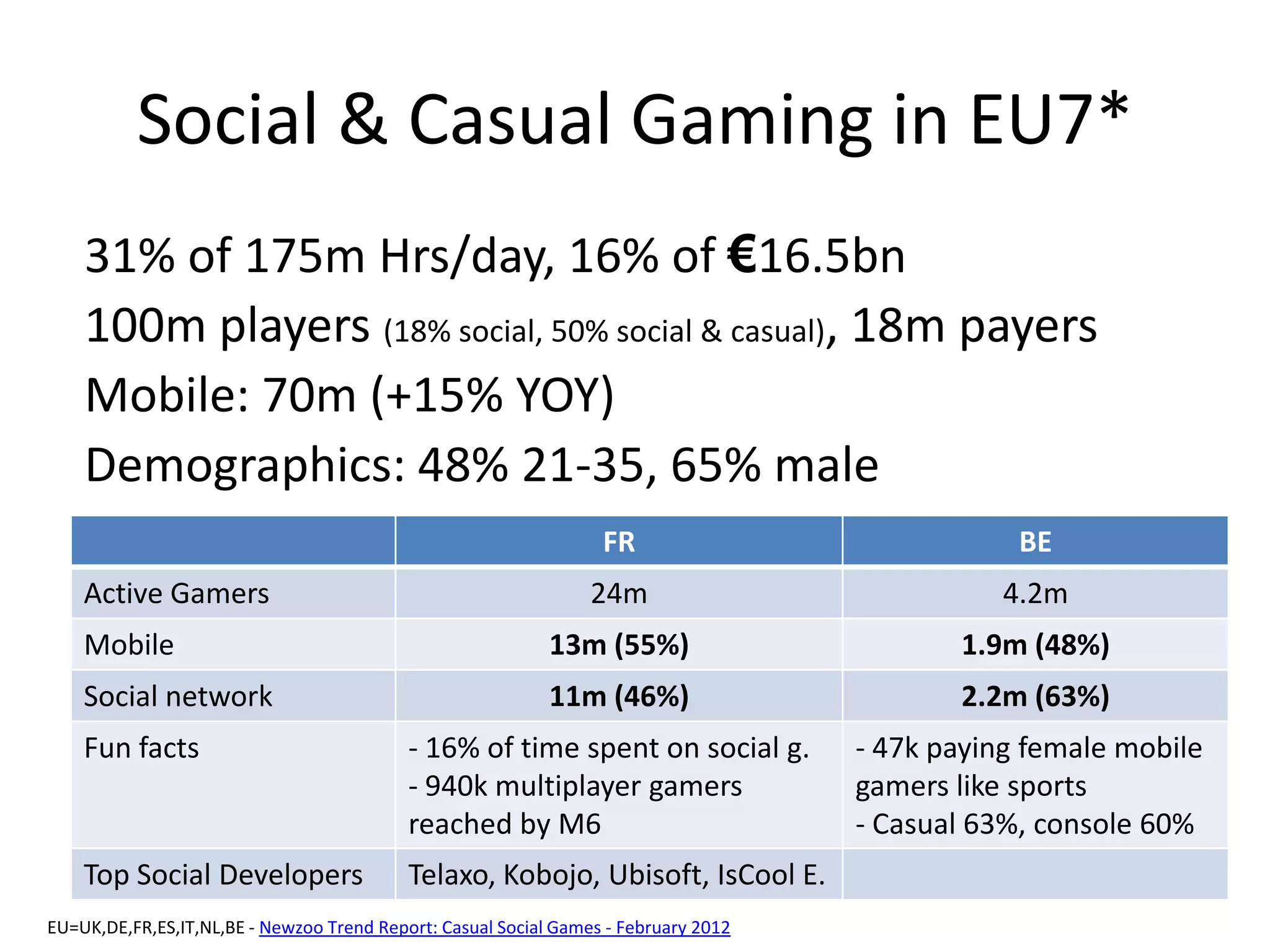Social & Casual Gaming in EU7*
    31% of 175m Hrs/day, 16% of €16.5bn
    100m players (18% social, 50% social & casual), 18m payers
    Mobile: 70m (+15% YOY)
    Demographics: 48% 21-35, 65% male
                                                                  FR                             BE
    Active Gamers                                                24m                            4.2m
    Mobile                                                  13m (55%)                       1.9m (48%)
    Social network                                          11m (46%)                       2.2m (63%)
    Fun facts                              - 16% of time spent on social g.          - 47k paying female mobile
                                           - 940k multiplayer gamers                 gamers like sports
                                           reached by M6                             - Casual 63%, console 60%
    Top Social Developers                  Telaxo, Kobojo, Ubisoft, IsCool E.
EU=UK,DE,FR,ES,IT,NL,BE - Newzoo Trend Report: Casual Social Games - February 2012
 
