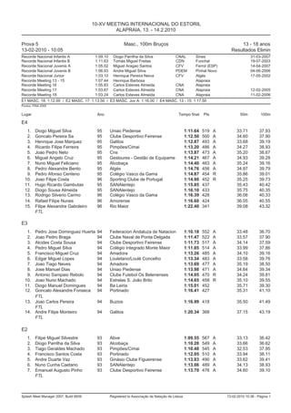 10-XV MEETING INTERNACIONAL DO ESTORIL
                                                ALAPRAIA, 13. - 14.2.2010

Prova 5                                                 Masc., 100m Bruços                                              13 - 18 anos
13-02-2010 - 10:05                                                                                                  Resultados Elimin
Recorde Nacional Infantis A           1:09.10 Diogo Parrilha da Silva          CNAL        Sines                                31-03-2007
Recorde Nacional Infantis B           1:11.63 Tomás Miguel Freitas             CDN         Funchal                              19-07-2003
Recorde Nacional Juvenis A            1:05.02 Miguel Aragao Santos             CFV         Ferrol (ESP)                         14-04-2007
Recorde Nacional Juvenis B            1:06.93 Andre Miguel Silva               PDEM        Pinhal Novo                          04-06-2006
Recorde Nacional Junior               1:03.10 Henrique Pereira Neiva           CFV         Algés                                17-05-2002
Recorde Meeting 13 - 15               1:07.44 Henrique Barbosa                             Alapraia
Recorde Meeting 16                    1:05.83 Carlos Esteves Almeida           CNA         Alapraia
Recorde Meeting 17                    1:03.67 Carlos Esteves Almeida           CNA         Alapraia                             12-02-2005
Recorde Meeting 18                    1:03.24 Carlos Esteves Almeida           CNA         Alapraia                             11-02-2006
E1 MASC. 18: 1:12.00 / E2 MASC. 17: 1:13.50 / E3 MASC. Juv A: 1:16.00 / E4 MASC. 13 - 15: 1:17.50
Pontos: FINA 2009

Lugar                                   Ano                                             Tempo final     Pts               50m         100m

E4
   1.    Diogo Miguel Silva             95    Uniao Piedense                                  1:11.64   519   A         33.71        37.93
   2.    Goncalo Pereira Sa             95    Clube Desportivo Feirense                       1:12.50   500   A         34.60        37.90
   3.    Henrique Jose Marquez          95    Galitos                                         1:12.87   493   A         33.68        39.19
   4.    Ricardo Filipe Ferreira        95    Pimpões/Cimai                                   1:13.20   486   A         34.27        38.93
   5.    Joao Pedro Neto                95    Cns                                             1:13.87   473   A         35.20        38.67
   6.    Miguel Angelo Cruz             95    Gesloures - Gestão de Equipame                  1:14.21   467   A         34.93        39.28
   7.    Nuno Miguel Feliciano          95    Alcobaça                                        1:14.40   463   A         35.24        39.16
   8.    Pedro Alexandre Bento          95    Algés                                           1:14.76   456   A         34.97        39.79
   9.    Pedro Afonso Centeno           95    Colégio Vasco da Gama                           1:14.87   454   R         35.86        39.01
  10.    Joao Filipe Costa              96    Sporting Clube de Portugal                      1:14.98   452   R         35.25        39.73
  11.    Hugo Ricardo Gambutas          95    SANAlentejo                                     1:15.85   437             35.43        40.42
  12.    Diogo Sousa Almeida            95    SANAlentejo                                     1:16.10   433             35.75        40.35
  13.    Rodrigo Silverio Carmo         96    Colégio Vasco da Gama                           1:16.39   428             36.06        40.33
  14.    Rafael Filipe Nunes            96    Amorense                                        1:16.60   424             36.05        40.55
  15.    Filipe Alexandre Gaboleiro     96    Rio Maior                                       1:22.40   341             39.08        43.32
         FTL

E3
   1. Pedro Jose Dominguez Huerta       94    Federacion Andaluza de Natacion                 1:10.18   552   A         33.48        36.70
   2. Joao Pedro Braga                  94    Clube Naval de Ponta Delgada                    1:11.47   522   A         33.57        37.90
   3. Alcides Costa Sousa               94    Clube Desportivo Feirense                       1:11.73   517   A         34.14        37.59
   4. Pedro Miguel Silva                94    Colégio Integrado Monte Maior                   1:11.85   514   A         33.99        37.86
   5. Francisco Miguel Cruz             94    Amadora                                         1:13.26   485   A         34.10        39.16
   6. Edgar Miguel Lopes                94    Louletano/Loulé Concelho                        1:13.34   483   A         33.58        39.76
   7. Joao Tiago Neves                  94    Amadora                                         1:13.69   477   A         35.19        38.50
   8. Jose Manuel Dias                  94    Uniao Piedense                                  1:13.98   471   A         34.64        39.34
   9. Antonio Sampaio Rebolo            94    Clube Futebol Os Belenenses                     1:14.05   470   R         34.24        39.81
  10. Joao Nuno Machado                 94    Estrelas S. João Brito                          1:14.65   458   R         35.10        39.55
  11. Diogo Manuel Domingues            94    Ba Leiria                                       1:15.01   452             35.71        39.30
  12. Goncalo Alexandre Fonseca         94    Portinado                                       1:16.41   427             35.31        41.10
      FTL
  13. Joao Carlos Pereira               94    Buzios                                          1:16.99 418               35.50        41.49
      FTL
  14. Andre Filipe Monteiro             94    Galitos                                         1:20.34 368               37.15        43.19
      FTL

E2
    1.   Filipe Miguel Silvestre        93    Abve                                            1:09.55   567   A         33.13        36.42
    2.   Diogo Parrilha da Silva        93    Alcobaça                                        1:10.28   549   A         33.66        36.62
    3.   Tiago Geraldes Machado         93    Pimpões/Cimai                                   1:10.48   545   A         32.53        37.95
    4.   Francisco Santos Costa         93    Portinado                                       1:12.05   510   A         33.94        38.11
    5.   Andre Duarte Vaz               93    Ginásio Clube Figueirense                       1:13.03   490   A         33.62        39.41
    6.   Nuno Cunha Caetano             93    SANAlentejo                                     1:13.06   489   A         34.13        38.93
    7.   Emanuel Augusto Pinho          93    Clube Desportivo Feirense                       1:13.70   476   A         34.60        39.10
         FTL



Splash Meet Manager 2007, Build 6939          Registered to Associação de Natação de Lisboa                       13-02-2010 10:38 - Página 1
 