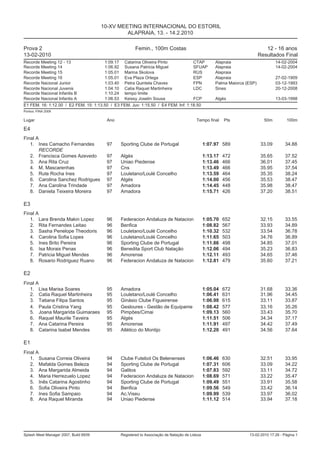 10-XV MEETING INTERNACIONAL DO ESTORIL
                                                ALAPRAIA, 13. - 14.2.2010

Prova 2                                                   Femin., 100m Costas                                                   12 - 16 anos
13-02-2010                                                                                                                   Resultados Final
Recorde Meeting 12 - 13                 1:09.17     Catarina Oliveira Pinto               CTAP         Alapraia                       14-02-2004
Recorde Meeting 14                      1:06.92     Susana Patricia Miguel                SFUAP        Alapraia                       14-02-2004
Recorde Meeting 15                      1:05.01     Marina Skolova                        RUS          Alapraia
Recorde Meeting 16                      1:05.01     Eva Plaza Ortega                      ESP          Alapraia                       27-02-1909
Recorde Nacional Junior                 1:03.40     Petra Quintela Chaves                 FPN          Palma Maiorca (ESP)            03-12-1993
Recorde Nacional Juvenis                1:04.10     Catia Raquel Martinheira              LDC          Sines                          20-12-2008
Recorde Nacional Infantis B             1:10.24     tempo limite
Recorde Nacional Infantis A             1:06.53     Keissy Joselin Sousa                  FCP          Algés                          13-03-1998
E1 FEM. 16: 1:12.00 / E2 FEM. 15: 1:13.50 / E3 FEM. Juv: 1:15.50 / E4 FEM. Inf: 1:18.50
Pontos: FINA 2009

Lugar                                    Ano                                                Tempo final     Pts                50m         100m

E4
Final A
   1. Ines Camacho Fernandes             97       Sporting Clube de Portugal                      1:07.97 589                 33.09       34.88
       RECORDE
   2. Francisca Gomes Azevedo            97       Algés                                           1:13.17   472               35.65       37.52
   3. Ana Rita Cruz                      97       Uniao Piedense                                  1:13.46   466               36.01       37.45
   4. M. Mascarenhas                     97       Cns                                             1:13.49   466               35.95       37.54
   5. Rute Rocha Ines                    97       Louletano/Loulé Concelho                        1:13.59   464               35.35       38.24
   6. Carolina Sanchez Rodrigues         97       Algés                                           1:14.00   456               35.53       38.47
   7. Ana Carolina Trindade              97       Amadora                                         1:14.45   448               35.98       38.47
   8. Daniela Teixeira Moreira           97       Amadora                                         1:15.71   426               37.20       38.51

E3
Final A
   1. Lara Brenda Makin Lopez            96       Federacion Andaluza de Natacion                 1:05.70   652               32.15       33.55
   2. Rita Fernandes Leitao              96       Benfica                                         1:08.82   567               33.93       34.89
   3. Sasha Penelope Theodoris           96       Louletano/Loulé Concelho                        1:10.32   532               33.54       36.78
   4. Carolina Sofia Lopes               96       Louletano/Loulé Concelho                        1:11.65   503               34.76       36.89
   5. Ines Brito Pereira                 96       Sporting Clube de Portugal                      1:11.86   498               34.85       37.01
   6. Isa Morais Penas                   96       Benedita Sport Club Natação                     1:12.06   494               35.23       36.83
   7. Patricia Miguel Mendes             96       Amorense                                        1:12.11   493               34.65       37.46
   8. Rosario Rodriguez Ruano            96       Federacion Andaluza de Natacion                 1:12.81   479               35.60       37.21

E2
Final A
   1. Lisa Marisa Soares                 95       Amadora                                         1:05.04   672               31.68       33.36
   2. Catia Raquel Martinheira           95       Louletano/Loulé Concelho                        1:06.41   631               31.96       34.45
   3. Tatiana Filipa Santos              95       Ginásio Clube Figueirense                       1:06.98   615               33.11       33.87
   4. Paula Cristina Yang                95       Gesloures - Gestão de Equipame                  1:08.42   577               33.16       35.26
   5. Joana Margarida Guimaraes          95       Pimpões/Cimai                                   1:09.13   560               33.43       35.70
   6. Raquel Maurile Taveira             95       Algés                                           1:11.51   506               34.34       37.17
   7. Ana Catarina Pereira               95       Amorense                                        1:11.91   497               34.42       37.49
   8. Catarina Isabel Mendes             95       Atlético do Montijo                             1:12.20   491               34.56       37.64

E1
Final A
   1. Susana Correia Oliveira            94       Clube Futebol Os Belenenses                     1:06.46   630               32.51       33.95
   2. Mafalda Gomes Beleza               94       Sporting Clube de Portugal                      1:07.31   606               33.09       34.22
   3. Ana Margarida Almeida              94       Galitos                                         1:07.83   592               33.11       34.72
   4. Maria Herrezuelo Lopez             94       Federacion Andaluza de Natacion                 1:08.69   571               33.22       35.47
   5. Inês Catarina Agostinho            94       Sporting Clube de Portugal                      1:09.49   551               33.91       35.58
   6. Sofia Oliveira Pinto               94       Benfica                                         1:09.56   549               33.42       36.14
   7. Ines Sofia Sampaio                 94       Ac.Viseu                                        1:09.99   539               33.97       36.02
   8. Ana Raquel Miranda                 94       Uniao Piedense                                  1:11.12   514               33.94       37.18




Splash Meet Manager 2007, Build 6939              Registered to Associação de Natação de Lisboa                       13-02-2010 17:26 - Página 1
 