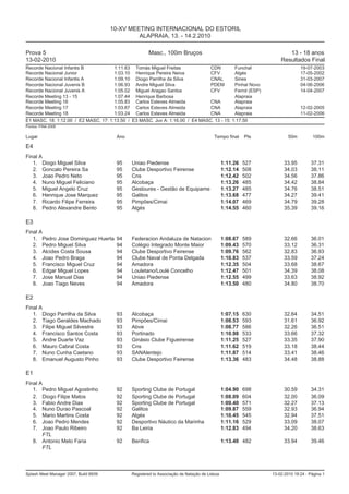 10-XV MEETING INTERNACIONAL DO ESTORIL
                                                ALAPRAIA, 13. - 14.2.2010

Prova 5                                               Masc., 100m Bruços                                             13 - 18 anos
13-02-2010                                                                                                        Resultados Final
Recorde Nacional Infantis B           1:11.63 Tomás Miguel Freitas             CDN         Funchal                          19-07-2003
Recorde Nacional Junior               1:03.10 Henrique Pereira Neiva           CFV         Algés                            17-05-2002
Recorde Nacional Infantis A           1:09.10 Diogo Parrilha da Silva          CNAL        Sines                            31-03-2007
Recorde Nacional Juvenis B            1:06.93 Andre Miguel Silva               PDEM        Pinhal Novo                      04-06-2006
Recorde Nacional Juvenis A            1:05.02 Miguel Aragao Santos             CFV         Ferrol (ESP)                     14-04-2007
Recorde Meeting 13 - 15               1:07.44 Henrique Barbosa                             Alapraia
Recorde Meeting 16                    1:05.83 Carlos Esteves Almeida           CNA         Alapraia
Recorde Meeting 17                    1:03.67 Carlos Esteves Almeida           CNA         Alapraia                         12-02-2005
Recorde Meeting 18                    1:03.24 Carlos Esteves Almeida           CNA         Alapraia                         11-02-2006
E1 MASC. 18: 1:12.00 / E2 MASC. 17: 1:13.50 / E3 MASC. Juv A: 1:16.00 / E4 MASC. 13 - 15: 1:17.50
Pontos: FINA 2009

Lugar                                   Ano                                             Tempo final     Pts           50m         100m

E4
Final A
   1. Diogo Miguel Silva                95    Uniao Piedense                                  1:11.26   527         33.95        37.31
   2. Goncalo Pereira Sa                95    Clube Desportivo Feirense                       1:12.14   508         34.03        38.11
   3. Joao Pedro Neto                   95    Cns                                             1:12.42   502         34.56        37.86
   4. Nuno Miguel Feliciano             95    Alcobaça                                        1:13.26   485         34.42        38.84
   5. Miguel Angelo Cruz                95    Gesloures - Gestão de Equipame                  1:13.27   485         34.76        38.51
   6. Henrique Jose Marquez             95    Galitos                                         1:13.68   477         34.27        39.41
   7. Ricardo Filipe Ferreira           95    Pimpões/Cimai                                   1:14.07   469         34.79        39.28
   8. Pedro Alexandre Bento             95    Algés                                           1:14.55   460         35.39        39.16

E3
Final A
   1. Pedro Jose Dominguez Huerta       94    Federacion Andaluza de Natacion                 1:08.67   589         32.66        36.01
   2. Pedro Miguel Silva                94    Colégio Integrado Monte Maior                   1:09.43   570         33.12        36.31
   3. Alcides Costa Sousa               94    Clube Desportivo Feirense                       1:09.76   562         32.83        36.93
   4. Joao Pedro Braga                  94    Clube Naval de Ponta Delgada                    1:10.83   537         33.59        37.24
   5. Francisco Miguel Cruz             94    Amadora                                         1:12.35   504         33.68        38.67
   6. Edgar Miguel Lopes                94    Louletano/Loulé Concelho                        1:12.47   501         34.39        38.08
   7. Jose Manuel Dias                  94    Uniao Piedense                                  1:12.55   499         33.63        38.92
   8. Joao Tiago Neves                  94    Amadora                                         1:13.50   480         34.80        38.70

E2
Final A
   1. Diogo Parrilha da Silva           93    Alcobaça                                        1:07.15   630         32.64        34.51
   2. Tiago Geraldes Machado            93    Pimpões/Cimai                                   1:08.53   593         31.61        36.92
   3. Filipe Miguel Silvestre           93    Abve                                            1:08.77   586         32.26        36.51
   4. Francisco Santos Costa            93    Portinado                                       1:10.98   533         33.66        37.32
   5. Andre Duarte Vaz                  93    Ginásio Clube Figueirense                       1:11.25   527         33.35        37.90
   6. Mauro Cabral Costa                93    Cns                                             1:11.62   519         33.18        38.44
   7. Nuno Cunha Caetano                93    SANAlentejo                                     1:11.87   514         33.41        38.46
   8. Emanuel Augusto Pinho             93    Clube Desportivo Feirense                       1:13.36   483         34.48        38.88

E1
Final A
   1. Pedro Miguel Agostinho            92    Sporting Clube de Portugal                      1:04.90   698         30.59        34.31
   2. Diogo Filipe Matos                92    Sporting Clube de Portugal                      1:08.09   604         32.00        36.09
   3. Fabio Andre Dias                  92    Sporting Clube de Portugal                      1:09.40   571         32.27        37.13
   4. Nuno Durao Pascoal                92    Galitos                                         1:09.87   559         32.93        36.94
   5. Mario Martins Costa               92    Algés                                           1:10.45   545         32.94        37.51
   6. Joao Pedro Mendes                 92    Desportivo Náutico da Marinha                   1:11.16   529         33.09        38.07
   7. Joao Paulo Ribeiro                92    Ba Leiria                                       1:12.83   494         34.20        38.63
       FTL
   8. Antonio Melo Faria                92    Benfica                                         1:13.40 482           33.94        39.46
       FTL



Splash Meet Manager 2007, Build 6939          Registered to Associação de Natação de Lisboa                   13-02-2010 18:24 - Página 1
 