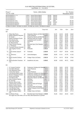 10-XV MEETING INTERNACIONAL DO ESTORIL
                                                 ALAPRAIA, 13. - 14.2.2010

Prova 7                                                       Femin., 200m Estilos                                             12 - 16 anos
14.2.10 - 9:00                                                                                                             Resultados Elimin
Recorde Meeting 12 - 13                     2:26.52     Susana Patricia Miguel                  SFUAP   Alapraia
Recorde Meeting 14                          2:23.19     Susana Patricia Miguel                  SFUAP   Alapraia                          15.2.04
Recorde Meeting 15                          2:19.76     Susana Patricia Miguel                  SFUAP   Alapraia                          13.2.05
Recorde Meeting 16                          2:19.85     Susana Patricia Miguel                  SFUAP   Alapraia
Recorde Nacional Junior                     2:18.94     Petra Quintela Chaves                   SAD     Algés                             26.7.94
Recorde Nacional Juvenis                    2:20.93     Susana Patricia Miguel                  SFUAP   Penafiel                          20.3.04
Recorde Nacional Infantis B                 2:31.96     Susana Patricia Miguel                  SFUAP   Tavira                            23.3.02
Recorde Nacional Infantis A                 2:26.52     Susana Patricia Miguel                  SFUAP   Estoril                           23.2.03
E1 FEM. 16: 2:36.00 / E2 FEM. 15: 2:39.00 / E3 FEM. Juv: 2:43.00 / E4 FEM. Inf: 2:46.00


Lugar                                  Ano                                        Tempo final              50m     100m        150m         200m
E4
   1.   Filipa Vilas Ruivo             97      Desportivo Náutico da Marinha2:37.99             A        34.75     42.18      44.86        36.20
   2.   Beatriz Nogueira Sequeira      97      Uniao Piedense               2:40.88             A        35.09     42.70      45.39        37.70
   3.   M. Duarte                      97      Desportivo Náutico da Marinha2:42.13             A        36.64     42.84      44.83        37.82
   4.   Beatriz Rodrigues Conde        98      Sporting Clube de Portugal   2:42.73             A        35.99     40.22      50.04        36.48
   5.   Rute Rocha Ines                97      Louletano/Loulé Concelho     2:43.15             A        36.13     39.33      50.94        36.75
   6.   Ines Chan Correia              97      Amorense                     2:43.40             A        34.74     41.05      49.36        38.25
   7.   M. Mascarenhas                 97      Cns                          2:43.51             A        39.15     40.61      47.61        36.14
   8.   Filipa Vicente Custoias        97      Benedita Sport Club Natação 2:44.03              A        37.04     42.43      49.23        35.33
   9.   C. Rodrigues                   97      Algés                        2:44.25             R        34.56     41.95      51.46        36.28
  10.   Francisca Gomes Azevedo        97      Algés                        2:44.57             R        36.49     39.72      50.41        37.95
  11.   Inês Pugsley Ferreira          97      Portinado                    2:48.22                      36.59     44.28      49.51        37.84
        FTL
  12.   Joana Varela Joaquim           97      Portinado                             2:48.89             34.37     40.57      50.59        43.36
        FTL
  13.   D. Patrocinio                  97      Litoral Alentejano                    2:49.09             38.54     41.41      47.79        41.35
        FTL
  14.   Maria Carolina Centeno         97      Colégio Vasco da Gama                 2:49.34             37.14     44.18      50.38        37.64
        FTL
  15.   Marina Nicolina Teodosio       97      Académico de Leiria                   2:49.62             40.89     43.09      46.72        38.92
        FTL

E3
   1.
    A. Furquim Coutinho      96    Federacion Andaluza de Natacion
                                                                2:27.83                         A        32.05     38.92      43.54        33.32
   2.
    Ana Marta Miranda        96    Uniao Piedense               2:30.58                         A        32.84     38.92      44.18        34.64
   3.
    Ines Alexandra Paiva     96    Algés                        2:33.36                         A        33.08     39.69      46.19        34.40
   4.
    Joana Dias Santos        96    Uniao Piedense               2:33.81                         A        35.15     40.06      42.20        36.40
   5.
    Lara Brenda Makin Lopez 96     Federacion Andaluza de Natacion
                                                                2:35.89                         A        33.52     37.45      50.91        34.01
   6.
    Rosario Rodriguez Ruano 96     Federacion Andaluza de Natacion
                                                                2:37.41                         A        35.36     41.54      43.58        36.93
   7.
    Bruna Leal Dantas        96    Sporting Clube de Portugal   2:39.57                         A        32.71     41.45      48.48        36.93
   8.
    Ana Monica Eloi          96    Desportivo Náutico da Marinha2:39.97                         A        34.61     41.37      46.68        37.31
   9.
    Sara Cristiana Valente   96    Alcobaça                     2:40.37                         R        34.35     42.37      46.33        37.32
  10.
    M. Hormigo               96    Amorense                     2:41.51                         R        35.13     40.31      48.39        37.68
  11.
    Mariana Jesus Costa      96    Alcobaça                     2:41.52                                  35.08     40.67      50.25        35.52
  12.
    Catarina Dias Coutinho   96    Sporting Clube de Portugal   2:42.09                                  35.76     41.02      47.36        37.95
  13.
    Beatriz Camilo Arsenio   96    Portinado                    2:42.45                                  35.34     40.93      49.85        36.33
  14.
    Patricia da Silva Ramos  96    Sporting Clube de Portugal   2:42.72                                  35.68     41.06      48.34        37.64
  15.
    Ines Mendes Paulo        96    Colégio Integrado Monte Maior2:42.73                                  35.71     41.01      49.39        36.62
  16.
    Jennifer Martins Dias    96    Ahbvcr                       2:42.78                                  35.23     43.55      45.81        38.19
  17.
    Julia Rodrigues Mallen   96    Colégio Vasco da Gama        2:44.83                                  36.62     41.01      50.07        37.13
    FTL
DSQ Isa Morais Penas         96    Benedita Sport Club Natação 2:39.96                                   35.29     40.42      48.34        35.91
    Na virgem dos 50m bateu com as mãos alternadamente na parede




Splash Meet Manager 2007, Build 6939                  Registered to Associação de Natação de Lisboa                         14.2.10 9:20 - Página 1
 