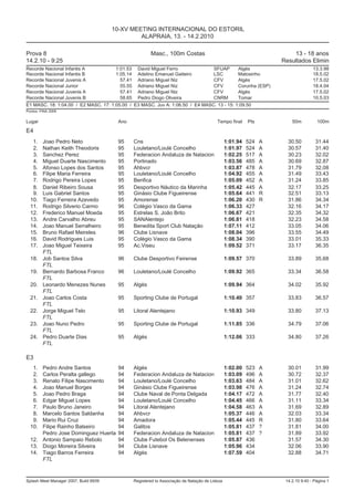 10-XV MEETING INTERNACIONAL DO ESTORIL
                                                ALAPRAIA, 13. - 14.2.2010

Prova 8                                                   Masc., 100m Costas                                               13 - 18 anos
14.2.10 - 9:25                                                                                                         Resultados Elimin
Recorde Nacional Infantis A             1:01.53     David Miguel Ferro                    SFUAP        Algés                          13.3.98
Recorde Nacional Infantis B             1:05.14     Adelino Emanuel Gaiteiro              LSC          Matosinho                      18.5.02
Recorde Nacional Juvenis A                57.41     Adriano Miguel Niz                    CFV          Algés                          17.5.02
Recorde Nacional Junior                   55.55     Adriano Miguel Niz                    CFV          Corunha (ESP)                  18.4.04
Recorde Nacional Juvenis A                57.41     Adriano Miguel Niz                    CFV          Algés                          17.5.02
Recorde Nacional Juvenis B                58.65     Pedro Diogo Oliveira                  CNRM         Tomar                          10.5.03
E1 MASC. 18: 1:04.00 / E2 MASC. 17: 1:05.00 / E3 MASC. Juv A: 1:06.50 / E4 MASC. 13 - 15: 1:09.50
Pontos: FINA 2009


Lugar                                    Ano                                                Tempo final     Pts            50m          100m
E4
   1.    Joao Pedro Neto                 95       Cns                                             1:01.94   524   A      30.50         31.44
   2.    Nathan Keith Theodoris          95       Louletano/Loulé Concelho                        1:01.97   524   A      30.57         31.40
   3.    Sanchez Perez                   95       Federacion Andaluza de Natacion                 1:02.25   517   A      30.23         32.02
   4.    Miguel Duarte Nascimento        95       Portinado                                       1:03.56   485   A      30.69         32.87
   5.    Afonso Lopes dos Santos         95       Ahbvcr                                          1:03.87   478   A      31.79         32.08
   6.    Filipe Maria Ferreira           95       Louletano/Loulé Concelho                        1:04.92   455   A      31.49         33.43
   7.    Rodrigo Pereira Lopes           95       Benfica                                         1:05.09   452   A      31.24         33.85
   8.    Daniel Ribeiro Sousa            95       Desportivo Náutico da Marinha                   1:05.42   445   A      32.17         33.25
   9.    Luis Gabriel Santos             95       Ginásio Clube Figueirense                       1:05.64   441   R      32.51         33.13
  10.    Tiago Ferreira Azevedo          95       Amorense                                        1:06.20   430   R      31.86         34.34
  11.    Rodrigo Silverio Carmo          96       Colégio Vasco da Gama                           1:06.33   427          32.16         34.17
  12.    Frederico Manuel Moeda          95       Estrelas S. João Brito                          1:06.67   421          32.35         34.32
  13.    Andre Carvalho Abreu            95       SANAlentejo                                     1:06.81   418          32.23         34.58
  14.    Joao Manuel Serralheiro         95       Benedita Sport Club Natação                     1:07.11   412          33.05         34.06
  15.    Bruno Rafael Meireles           96       Clube Lisnave                                   1:08.04   396          33.55         34.49
  16.    David Rodrigues Luis            95       Colégio Vasco da Gama                           1:08.34   390          33.01         35.33
  17.    Joao Miguel Teixeira            95       Ac.Viseu                                        1:09.52   371          33.17         36.35
         FTL
  18.    Job Santos Silva                96       Clube Desportivo Feirense                       1:09.57 370            33.89         35.68
         FTL
  19.    Bernardo Barbosa Franco         96       Louletano/Loulé Concelho                        1:09.92 365            33.34         36.58
         FTL
  20.    Leonardo Menezes Nunes          95       Algés                                           1:09.94 364            34.02         35.92
         FTL
  21.    Joao Carlos Costa               95       Sporting Clube de Portugal                      1:10.40 357            33.83         36.57
         FTL
  22.    Jorge Miguel Telo               95       Litoral Alentejano                              1:10.93 349            33.80         37.13
         FTL
  23.    Joao Nuno Pedro                 95       Sporting Clube de Portugal                      1:11.85 336            34.79         37.06
         FTL
  24.    Pedro Duarte Dias               95       Algés                                           1:12.06 333            34.80         37.26
         FTL

E3
   1. Pedro Andre Santos                 94       Algés                                           1:02.00   523   A      30.01         31.99
   2. Carlos Peralta gallego             94       Federacion Andaluza de Natacion                 1:03.09   496   A      30.72         32.37
   3. Renato Filipe Nascimento           94       Louletano/Loulé Concelho                        1:03.63   484   A      31.01         32.62
   4. Joao Manuel Borges                 94       Ginásio Clube Figueirense                       1:03.98   476   A      31.24         32.74
   5. Joao Pedro Braga                   94       Clube Naval de Ponta Delgada                    1:04.17   472   A      31.77         32.40
   6. Edgar Miguel Lopes                 94       Louletano/Loulé Concelho                        1:04.45   466   A      31.11         33.34
   7. Paulo Bruno Janeiro                94       Litoral Alentejano                              1:04.58   463   A      31.69         32.89
   8. Marcelo Santos Saldanha            94       Ahbvcr                                          1:05.37   446   A      32.03         33.34
   9. Mario Rui Cruz                     94       Amadora                                         1:05.44   445   R      31.80         33.64
  10. Filipe Rainho Balseiro             94       Galitos                                         1:05.81   437   ?      31.81         34.00
      Pedro Jose Dominguez Huerta        94       Federacion Andaluza de Natacion                 1:05.81   437   ?      31.89         33.92
  12. Antonio Sampaio Rebolo             94       Clube Futebol Os Belenenses                     1:05.87   436          31.57         34.30
  13. Diogo Moreira Silveira             94       Clube Lisnave                                   1:05.96   434          32.06         33.90
  14. Tiago Barros Ferreira              94       Algés                                           1:07.59   404          32.88         34.71
      FTL



Splash Meet Manager 2007, Build 6939              Registered to Associação de Natação de Lisboa                         14.2.10 9:40 - Página 1
 