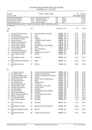 10-XV MEETING INTERNACIONAL DO ESTORIL
                                                ALAPRAIA, 13. - 14.2.2010

Prova 9                                                   Femin., 100m Livres                                             12 - 16 anos
14.2.10 - 9:40                                                                                                        Resultados Elimin
Recorde Nacional Infantis B             1:03.09     Isabel Pinto Abreu Abreu              CFB          Lisboa                        20.4.08
Recorde Nacional Infantis A             1:00.29     Isabel Pinto Abreu                    CFB          Setúbal                       14.2.09
Recorde Nacional Juvenis                  59.70     Harriet Larcher Smith                 CFB          Setubal                       28.2.03
Recorde Nacional Junior                   57.40     Ana Feio Alegria                      SCB          Algés                         25.2.93
E1 FEM. 16: 1:04.00 / E2 FEM. 15: 1:05.00 / E3 FEM. Juv: 1:06.50 / E4 FEM. Inf: 1:09.50
Pontos: FINA 2009


Lugar                                    Ano                                                Tempo final     Pts           50m          100m

E4
   1. Ines Camacho Fernandes             97       Sporting Clube de Portugal                      1:02.33   587   A     29.77         32.56
   2. M. Mascarenhas                     97       Cns                                             1:05.09   516   A     31.71         33.38
   3. Carolina Sanchez Rodrigues         97       Algés                                           1:05.67   502   A     31.27         34.40
   4. Ana Carolina Trindade              97       Amadora                                         1:06.02   494   A     31.87         34.15
   5. Rute Rocha Ines                    97       Louletano/Loulé Concelho                        1:06.34   487   A     32.10         34.24
   6. Daniela Teixeira Moreira           97       Amadora                                         1:06.71   479   A     33.03         33.68
   7. Joana Varela Joaquim               97       Portinado                                       1:07.68   459   A     32.36         35.32
   8. Filipa Vicente Custoias            97       Benedita Sport Club Natação                     1:08.18   449   A     32.56         35.62
   9. Joana Catarina Ribeiro             97       Algés                                           1:08.56   441   R     33.42         35.14
  10. Ines Sofia Borba                   97       Litoral Alentejano                              1:08.90   435   R     33.70         35.20
  11. Catarina Pereira Oliveira          97       Benfica                                         1:09.16   430         33.74         35.42
  12. Maria Carolina Centeno             97       Colégio Vasco da Gama                           1:09.44   425         33.56         35.88
  13. Laura Alexandre Dias               97       Benfica                                         1:09.61   422         32.76         36.85
      FTL
  14. Inês Pugsley Ferreira              97       Portinado                                       1:09.68 420           33.41         36.27
      FTL
  15. Barbara Marques Rodrigues          97       Algés                                           1:09.79 418           34.12         35.67
      FTL
  16. Ines Barradas Freire               97       Benfica                                         1:10.60 404           34.25         36.35
      FTL

E3
   1.    A. Furquim Coutinho             96       Federacion Andaluza de Natacion                 1:00.91   629   A     29.64         31.27
   2.    Ana Beatriz Silva               96       Gafanha da Encarnacao                           1:02.49   583   A     29.83         32.66
   3.    Lara Brenda Makin Lopez         96       Federacion Andaluza de Natacion                 1:03.03   568   A     30.78         32.25
   4.    Ana Margarida Rodrigues         96       Galitos                                         1:03.23   563   A     30.59         32.64
   5.    Isabel Pinto Abreu              96       Clube Futebol Os Belenenses                     1:03.37   559   A     29.84         33.53
   6.    Ines Alexandra Paiva            96       Algés                                           1:03.93   544   A     31.06         32.87
   7.    Ana Isabel Neves                96       Pimpões/Cimai                                   1:04.02   542   A     31.40         32.62
   8.    Patricia Miguel Mendes          96       Amorense                                        1:04.52   530   A     31.65         32.87
   9.    Carolina Sofia Lopes            96       Louletano/Loulé Concelho                        1:04.75   524   R     30.85         33.90
  10.    Carolina Saraiva Pires          96       Clube Lisnave                                   1:05.39   509   R     31.35         34.04
  11.    Ana Rita Martins                96       Amadora                                         1:05.78   500         31.50         34.28
  12.    Isa Morais Penas                96       Benedita Sport Club Natação                     1:05.81   499         31.70         34.11
  13.    Beatriz Camilo Arsenio          96       Portinado                                       1:05.95   496         32.12         33.83
  14.    Sasha Penelope Theodoris        96       Louletano/Loulé Concelho                        1:06.02   494         31.51         34.51
  15.    Mariana Jesus Costa             96       Alcobaça                                        1:06.05   494         31.91         34.14
  16.    Carla Rosario Palma             96       Alcobaça                                        1:06.28   488         31.70         34.58
  17.    Sara Cristiana Valente          96       Alcobaça                                        1:06.62   481         31.76         34.86
         FTL
  18.    Iris Costa Corrula              96       Amadora                                         1:06.73 479           31.45         35.28
         FTL
  19.    Elisa Morgado Pedras            96       Benedita Sport Club Natação                     1:07.45 464           32.68         34.77
         FTL
  20.    Mariana Rodrigues Ferreira      96       Benfica                                         1:07.60 460           32.36         35.24
         FTL
  21.    Rita Silva Fernandes            96       Colégio Vasco da Gama                           1:09.10 431           33.72         35.38
         FTL




Splash Meet Manager 2007, Build 6939              Registered to Associação de Natação de Lisboa                       14.2.10 10:04 - Página 1
 