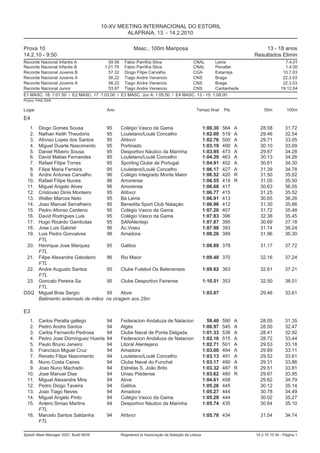 10-XV MEETING INTERNACIONAL DO ESTORIL
                                                ALAPRAIA, 13. - 14.2.2010

Prova 10                                                 Masc., 100m Mariposa                                             13 - 18 anos
14.2.10 - 9:50                                                                                                        Resultados Elimin
Recorde Nacional Infantis A               59.56     Fabio Parrilha Silva                  CNAL         Leiria                         7.4.01
Recorde Nacional Infantis B             1:01.78     Fabio Parrilha Silva                  CNAL         Penafiel                       1.4.00
Recorde Nacional Juvenis B                57.32     Diogo Filipe Carvalho                 CGA          Estarreja                     10.7.03
Recorde Nacional Juvenis A                56.22     Tiago Andre Venancio                  CNS          Braga                         22.3.03
Recorde Nacional Juvenis A                56.22     Tiago Andre Venancio                  CNS          Braga                         22.3.03
Recorde Nacional Junior                   53.87     Tiago Andre Venancio                  CNS          Cantanhede                   19.12.04
E1 MASC. 18: 1:01.50 / E2 MASC. 17: 1:03.00 / E3 MASC. Juv A: 1:05.50 / E4 MASC. 13 - 15: 1:08.00
Pontos: FINA 2009


Lugar                                    Ano                                                Tempo final     Pts           50m          100m
E4
   1.    Diogo Gomes Sousa               95       Colégio Vasco da Gama                           1:00.30   564   A     28.58         31.72
   2.    Nathan Keith Theodoris          95       Louletano/Loulé Concelho                        1:02.00   519   A     29.46         32.54
   3.    Afonso Lopes dos Santos         95       Ahbvcr                                          1:02.76   500   A     29.71         33.05
   4.    Miguel Duarte Nascimento        95       Portinado                                       1:03.19   490   A     30.10         33.09
   5.    Daniel Ribeiro Sousa            95       Desportivo Náutico da Marinha                   1:03.95   473   A     29.67         34.28
   6.    David Matias Fernandes          95       Louletano/Loulé Concelho                        1:04.39   463   A     30.13         34.26
   7.    Rafael Filipe Torres            95       Sporting Clube de Portugal                      1:04.91   452   A     30.61         34.30
   8.    Filipe Maria Ferreira           95       Louletano/Loulé Concelho                        1:06.17   427   A     31.39         34.78
   9.    Andre Antunes Carvalho          96       Colégio Integrado Monte Maior                   1:06.52   420   R     31.50         35.02
  10.    Rafael Filipe Nunes             96       Amorense                                        1:06.55   419   R     31.05         35.50
  11.    Miguel Angelo Alves             96       Amorense                                        1:06.68   417         30.63         36.05
  12.    Cristovao Dinis Monteiro        95       Ahbvcr                                          1:06.77   415         31.25         35.52
  13.    Walter Marcos Neto              95       Ba Leiria                                       1:06.91   413         30.65         36.26
  14.    Joao Manuel Serralheiro         95       Benedita Sport Club Natação                     1:06.96   412         31.30         35.66
  15.    Pedro Afonso Centeno            95       Colégio Vasco da Gama                           1:07.20   407         31.72         35.48
  16.    David Rodrigues Luis            95       Colégio Vasco da Gama                           1:07.83   396         32.38         35.45
  17.    Hugo Ricardo Gambutas           95       SANAlentejo                                     1:07.87   395         30.69         37.18
  18.    Jose Luis Gabriel               96       Ac.Viseu                                        1:07.98   393         31.74         36.24
  19.    Luis Pedro Goncalves            96       Amadora                                         1:08.26   389         31.96         36.30
         FTL
  20.    Henrique Jose Marquez           95       Galitos                                         1:08.89 378           31.17         37.72
         FTL
  21.    Filipe Alexandre Gaboleiro      96       Rio Maior                                       1:09.40 370           32.16         37.24
         FTL
  22.    Andre Augusto Santos            95       Clube Futebol Os Belenenses                     1:09.82 363           32.61         37.21
         FTL
  23.    Goncalo Pereira Sa              95       Clube Desportivo Feirense                       1:10.51 353           32.50         38.01
         FTL
DSQ      Miguel Bras Sergio             95     Abve                                               1:03.07               29.46         33.61
         Batimento anternado de mãos    na viragem aos 25m

E3
   1. Carlos Peralta gallego             94       Federacion Andaluza de Natacion                   59.40   590   A     28.05         31.35
   2. Pedro Andre Santos                 94       Algés                                           1:00.97   545   A     28.50         32.47
   3. Carlos Fernando Pedrosa            94       Clube Naval de Ponta Delgada                    1:01.33   536   A     28.41         32.92
   4. Pedro Jose Dominguez Huerta        94       Federacion Andaluza de Natacion                 1:02.16   515   A     28.72         33.44
   5. Paulo Bruno Janeiro                94       Litoral Alentejano                              1:02.71   501   A     29.53         33.18
   6. Francisco Miguel Cruz              94       Amadora                                         1:03.00   494   A     29.89         33.11
   7. Renato Filipe Nascimento           94       Louletano/Loulé Concelho                        1:03.13   491   A     29.52         33.61
   8. Nuno Costa Caires                  94       Clube Naval do Funchal                          1:03.17   490   A     29.31         33.86
   9. Joao Nuno Machado                  94       Estrelas S. João Brito                          1:03.32   487   R     29.51         33.81
  10. Jose Manuel Dias                   94       Uniao Piedense                                  1:03.62   480   R     29.67         33.95
  11. Miguel Alexandre Mira              94       Abve                                            1:04.61   458         29.82         34.79
  12. Pedro Diogo Taveira                94       Galitos                                         1:05.26   445         30.12         35.14
  13. Joao Tiago Neves                   94       Amadora                                         1:05.27   444         30.78         34.49
  14. Miguel Angelo Pinto                94       Colégio Vasco da Gama                           1:05.29   444         30.02         35.27
  15. Antero Simao Martins               94       Desportivo Náutico da Marinha                   1:05.74   435         30.64         35.10
      FTL
  16. Marcelo Santos Saldanha            94       Ahbvcr                                          1:05.78 434           31.04         34.74
      FTL

Splash Meet Manager 2007, Build 6939              Registered to Associação de Natação de Lisboa                       14.2.10 10:34 - Página 1
 