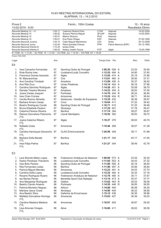 10-XV MEETING INTERNACIONAL DO ESTORIL
                                                ALAPRAIA, 13. - 14.2.2010

Prova 2                                                   Femin., 100m Costas                                                12 - 16 anos
13-02-2010 - 9:20                                                                                                        Resultados Elimin
Recorde Meeting 12 - 13                 1:09.17     Catarina Oliveira Pinto               CTAP         Alapraia                      14-02-2004
Recorde Meeting 14                      1:06.92     Susana Patricia Miguel                SFUAP        Alapraia                      14-02-2004
Recorde Meeting 15                      1:05.01     Marina Skolova                        RUS          Alapraia
Recorde Meeting 16                      1:05.01     Eva Plaza Ortega                      ESP          Alapraia                      27-02-1909
Recorde Nacional Juvenis                1:04.10     Catia Raquel Martinheira              LDC          Sines                         20-12-2008
Recorde Nacional Junior                 1:03.40     Petra Quintela Chaves                 FPN          Palma Maiorca (ESP)           03-12-1993
Recorde Nacional Infantis B             1:10.24     tempo limite
Recorde Nacional Infantis A             1:06.53     Keissy Joselin Sousa                  FCP          Algés                         13-03-1998
E1 FEM. 16: 1:12.00 / E2 FEM. 15: 1:13.50 / E3 FEM. Juv: 1:15.50 / E4 FEM. Inf: 1:18.50
Pontos: FINA 2009

Lugar                                    Ano                                                Tempo final     Pts               50m         100m

E4
   1.    Ines Camacho Fernandes          97       Sporting Clube de Portugal                      1:09.20   558   A          33.25       35.95
   2.    Rute Rocha Ines                 97       Louletano/Loulé Concelho                        1:12.55   484   A          34.90       37.65
   3.    Francisca Gomes Azevedo         97       Algés                                           1:13.05   474   A          35.19       37.86
   4.    M. Mascarenhas                  97       Cns                                             1:13.81   460   A          36.50       37.31
   5.    Ana Carolina Trindade           97       Amadora                                         1:13.99   456   A          35.37       38.62
   6.    Ana Rita Cruz                   97       Uniao Piedense                                  1:14.14   454   A          36.16       37.98
   7.    Carolina Sanchez Rodrigues      97       Algés                                           1:14.28   451   A          35.58       38.70
   8.    Daniela Teixeira Moreira        97       Amadora                                         1:14.33   450   A          36.83       37.50
   9.    Joana Varela Joaquim            97       Portinado                                       1:14.70   444   R          36.24       38.46
  10.    Ines Chan Correia               97       Amorense                                        1:15.25   434   R          36.71       38.54
  11.    Cecilia Branco Almeida          97       Gesloures - Gestão de Equipame                  1:15.35   432              36.38       38.97
  12.    Barbara Amaro Cerejo            97       Cnnz                                            1:16.64   411              37.22       39.42
  13.    Beatriz Rodrigues Conde         98       Sporting Clube de Portugal                      1:16.71   410              37.25       39.46
  14.    Bruna Elisabete Paulino         97       Alcobaça                                        1:17.25   401              37.78       39.47
  15.    Catarina Pereira Oliveira       97       Benfica                                         1:17.74   394              38.07       39.67
  16.    Debora Goncalves Patrocinio     97       Litoral Alentejano                              1:18.55   382              38.83       39.72
         FTL
  17.    Joana Catarina Ribeiro          97       Algés                                           1:19.37 370                38.63       40.74
         FTL
  18.    Rafaela Costa                   97       Amorense                                        1:19.46 369                38.07       41.39
         FTL
  19.    Carolina Henriques Gavancho     97       CLAC-Entroncamento                              1:20.99 348                39.11       41.88
         FTL
  20.    Barbara Sofia Barata            97       Benfica                                         1:21.17 346                40.17       41.00
         FTL
  21.    Ines Filipa Palma               97       Benfica                                         1:21.27 344                38.49       42.78
         FTL

E3
   1. Lara Brenda Makin Lopez            96       Federacion Andaluza de Natacion                 1:08.60   573   A          33.25       35.35
   2. Sasha Penelope Theodoris           96       Louletano/Loulé Concelho                        1:11.65   503   A          34.43       37.22
   3. Ines Brito Pereira                 96       Sporting Clube de Portugal                      1:11.80   500   A          35.16       36.64
   4. Rita Fernandes Leitao              96       Benfica                                         1:11.90   497   A          35.06       36.84
   5. Patricia Miguel Mendes             96       Amorense                                        1:12.23   491   A          34.53       37.70
   6. Carolina Sofia Lopes               96       Louletano/Loulé Concelho                        1:12.52   485   A          35.34       37.18
   7. Rosario Rodriguez Ruano            96       Federacion Andaluza de Natacion                 1:12.78   480   A          35.11       37.67
   8. Isa Morais Penas                   96       Benedita Sport Club Natação                     1:13.14   473   A          35.37       37.77
   9. Ana Margarida Rodrigues            96       Galitos                                         1:13.62   463   R          35.53       38.09
  10. Beatriz Camilo Arsenio             96       Portinado                                       1:14.55   446   R          36.00       38.55
  11. Patricia Monteiro Negrao           96       Ahbvcr                                          1:14.88   440              36.58       38.30
  12. Mariana Jesus Costa                96       Alcobaça                                        1:14.90   440              36.32       38.58
  13. Ana Beatriz Silva                  96       Gafanha da Encarnacao                           1:15.12   436              36.26       38.86
  14. Mafalda Goncalves Hormigo          96       Amorense                                        1:15.63   427              36.38       39.25
      FTL
  15. Carolina Madeira Madeira           96       Amorense                                        1:16.07 420                36.87       39.20
      FTL
  16. Lisa Antunes Vinagre               96       Abve                                            1:16.60 411                38.02       38.58
      FTL


Splash Meet Manager 2007, Build 6939              Registered to Associação de Natação de Lisboa                        13-02-2010 9:49 - Página 1
 
