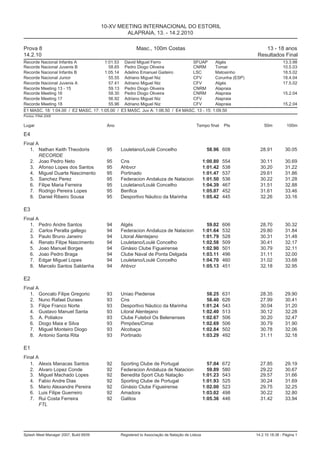 10-XV MEETING INTERNACIONAL DO ESTORIL
                                                ALAPRAIA, 13. - 14.2.2010

Prova 8                                               Masc., 100m Costas                                         13 - 18 anos
14.2.10                                                                                                       Resultados Final
Recorde Nacional Infantis A           1:01.53 David Miguel Ferro               SFUAP       Algés                             13.3.98
Recorde Nacional Juvenis B              58.65 Pedro Diogo Oliveira             CNRM        Tomar                             10.5.03
Recorde Nacional Infantis B           1:05.14 Adelino Emanuel Gaiteiro         LSC         Matosinho                         18.5.02
Recorde Nacional Junior                 55.55 Adriano Miguel Niz               CFV         Corunha (ESP)                     18.4.04
Recorde Nacional Juvenis A              57.41 Adriano Miguel Niz               CFV         Algés                             17.5.02
Recorde Meeting 13 - 15                 59.13 Pedro Diogo Oliveira             CNRM        Alapraia
Recorde Meeting 16                      58.30 Pedro Diogo Oliveira             CNRM        Alapraia                          15.2.04
Recorde Meeting 17                      56.92 Adriano Miguel Niz               CFV         Alapraia
Recorde Meeting 18                      55.96 Adriano Miguel Niz               CFV         Alapraia                          15.2.04
E1 MASC. 18: 1:04.00 / E2 MASC. 17: 1:05.00 / E3 MASC. Juv A: 1:06.50 / E4 MASC. 13 - 15: 1:09.50
Pontos: FINA 2009

Lugar                                   Ano                                             Tempo final     Pts       50m          100m

E4
Final A
   1. Nathan Keith Theodoris            95    Louletano/Loulé Concelho                         58.96 608        28.91         30.05
       RECORDE
   2. Joao Pedro Neto                   95    Cns                                             1:00.80   554     30.11         30.69
   3. Afonso Lopes dos Santos           95    Ahbvcr                                          1:01.42   538     30.20         31.22
   4. Miguel Duarte Nascimento          95    Portinado                                       1:01.47   537     29.61         31.86
   5. Sanchez Perez                     95    Federacion Andaluza de Natacion                 1:01.50   536     30.22         31.28
   6. Filipe Maria Ferreira             95    Louletano/Loulé Concelho                        1:04.39   467     31.51         32.88
   7. Rodrigo Pereira Lopes             95    Benfica                                         1:05.07   452     31.61         33.46
   8. Daniel Ribeiro Sousa              95    Desportivo Náutico da Marinha                   1:05.42   445     32.26         33.16

E3
Final A
   1. Pedro Andre Santos                94    Algés                                             59.02   606     28.70         30.32
   2. Carlos Peralta gallego            94    Federacion Andaluza de Natacion                 1:01.64   532     29.80         31.84
   3. Paulo Bruno Janeiro               94    Litoral Alentejano                              1:01.79   528     30.31         31.48
   4. Renato Filipe Nascimento          94    Louletano/Loulé Concelho                        1:02.58   509     30.41         32.17
   5. Joao Manuel Borges                94    Ginásio Clube Figueirense                       1:02.90   501     30.79         32.11
   6. Joao Pedro Braga                  94    Clube Naval de Ponta Delgada                    1:03.11   496     31.11         32.00
   7. Edgar Miguel Lopes                94    Louletano/Loulé Concelho                        1:04.70   460     31.02         33.68
   8. Marcelo Santos Saldanha           94    Ahbvcr                                          1:05.13   451     32.18         32.95

E2
Final A
   1. Goncalo Filipe Gregorio           93    Uniao Piedense                                    58.25   631     28.35         29.90
   2. Nuno Rafael Duraes                93    Cns                                               58.40   626     27.99         30.41
   3. Filipe Franco Norte               93    Desportivo Náutico da Marinha                   1:01.24   543     30.04         31.20
   4. Gustavo Manuel Santa              93    Litoral Alentejano                              1:02.40   513     30.12         32.28
   5. A. Poliakov                       93    Clube Futebol Os Belenenses                     1:02.67   506     30.20         32.47
   6. Diogo Maia e Silva                93    Pimpões/Cimai                                   1:02.69   506     30.79         31.90
   7. Miguel Monteiro Diogo             93    Alcobaça                                        1:02.84   502     30.78         32.06
   8. Antonio Santa Rita                93    Portinado                                       1:03.29   492     31.11         32.18

E1
Final A
   1. Alexis Manacas Santos             92    Sporting Clube de Portugal                        57.04   672     27.85         29.19
   2. Alvaro Lopez Conde                92    Federacion Andaluza de Natacion                   59.89   580     29.22         30.67
   3. Miguel Machado Lopes              92    Benedita Sport Club Natação                     1:01.23   543     29.57         31.66
   4. Fabio Andre Dias                  92    Sporting Clube de Portugal                      1:01.93   525     30.24         31.69
   5. Mario Alexandre Pereira           92    Ginásio Clube Figueirense                       1:02.00   523     29.75         32.25
   6. Luis Filipe Guerreiro             92    Amadora                                         1:03.02   498     30.22         32.80
   7. Rui Costa Ferreira                92    Galitos                                         1:05.36   446     31.42         33.94
       FTL




Splash Meet Manager 2007, Build 6939          Registered to Associação de Natação de Lisboa                   14.2.10 18:38 - Página 1
 