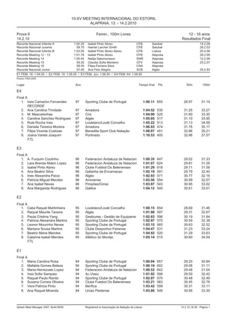 10-XV MEETING INTERNACIONAL DO ESTORIL
                                                ALAPRAIA, 13. - 14.2.2010

Prova 9                                                   Femin., 100m Livres                                        12 - 16 anos
14.2.10                                                                                                           Resultados Final
Recorde Nacional Infantis A             1:00.29     Isabel Pinto Abreu                    CFB          Setúbal                   14.2.09
Recorde Nacional Juvenis                  59.70     Harriet Larcher Smith                 CFB          Setubal                   28.2.03
Recorde Nacional Infantis B             1:03.09     Isabel Pinto Abreu Abreu              CFB          Lisboa                    20.4.08
Recorde Meeting 12 - 13                 1:01.78     Isabel Pinto Abreu                    CFB          Alapraia                  28.2.09
Recorde Meeting 14                      1:00.45     Nadja Salomonsson                     SWE          Alapraia                  12.2.06
Recorde Meeting 15                        59.20     Claudia Sofia Monteiro                CFV          Alapraia                  25.2.07
Recorde Meeting 16                        58.50     Filipa Ferreira Silva                 CNA          Alapraia
Recorde Nacional Junior                   57.40     Ana Feio Alegria                      SCB          Algés                     25.2.93
E1 FEM. 16: 1:04.00 / E2 FEM. 15: 1:05.00 / E3 FEM. Juv: 1:06.50 / E4 FEM. Inf: 1:09.50
Pontos: FINA 2009

Lugar                                    Ano                                                Tempo final     Pts       50m          100m

E4
Final A
   1. Ines Camacho Fernandes             97       Sporting Clube de Portugal                      1:00.11 655       28.97         31.14
       RECORDE
   2. Ana Carolina Trindade              97       Amadora                                         1:04.52   530     31.25         33.27
   3. M. Mascarenhas                     97       Cns                                             1:04.90   520     31.60         33.30
   4. Carolina Sanchez Rodrigues         97       Algés                                           1:05.05   517     31.10         33.95
   5. Rute Rocha Ines                    97       Louletano/Loulé Concelho                        1:05.22   513     31.13         34.09
   6. Daniela Teixeira Moreira           97       Amadora                                         1:06.93   474     31.76         35.17
   7. Filipa Vicente Custoias            97       Benedita Sport Club Natação                     1:08.07   451     32.86         35.21
   8. Joana Varela Joaquim               97       Portinado                                       1:10.53   405     32.96         37.57
       FTL

E3
Final A
   1. A. Furquim Coutinho                96       Federacion Andaluza de Natacion                 1:00.35   647     29.02         31.33
   2. Lara Brenda Makin Lopez            96       Federacion Andaluza de Natacion                 1:01.07   624     29.81         31.26
   3. Isabel Pinto Abreu                 96       Clube Futebol Os Belenenses                     1:01.29   618     29.71         31.58
   4. Ana Beatriz Silva                  96       Gafanha da Encarnacao                           1:02.19   591     29.79         32.40
   5. Ines Alexandra Paiva               96       Algés                                           1:02.93   571     30.77         32.16
   6. Patricia Miguel Mendes             96       Amorense                                        1:03.56   554     30.99         32.57
   7. Ana Isabel Neves                   96       Pimpões/Cimai                                   1:03.97   543     30.95         33.02
   8. Ana Margarida Rodrigues            96       Galitos                                         1:04.12   540     30.61         33.51

E2
Final A
   1. Catia Raquel Martinheira           95       Louletano/Loulé Concelho                        1:00.15   654     28.69         31.46
   2. Raquel Maurile Taveira             95       Algés                                           1:01.98   597     29.31         32.67
   3. Paula Cristina Yang                95       Gesloures - Gestão de Equipame                  1:02.03   596     30.19         31.84
   4. Patricia Alexandra Martins         95       Sporting Clube de Portugal                      1:02.97   570     30.59         32.38
   5. Leonor Mourinho Neves              95       Sporting Clube de Portugal                      1:03.15   565     30.63         32.52
   6. Mariana Sousa Martins              95       Clube Desportivo Feirense                       1:04.47   531     31.23         33.24
   7. Beatriz Maria Mendes               95       Sporting Clube de Portugal                      1:04.92   520     31.29         33.63
   8. Catarina Isabel Mendes             95       Atlético do Montijo                             1:05.14   515     30.60         34.54
       FTL

E1
Final A
   1. Maria Carolina Rosa                94       Sporting Clube de Portugal                      1:00.04   657     29.20         30.84
   2. Mafalda Gomes Beleza               94       Sporting Clube de Portugal                      1:00.19   652     29.08         31.11
   3. Maria Herrezuelo Lopez             94       Federacion Andaluza de Natacion                 1:00.52   642     29.48         31.04
   4. Ines Sofia Sampaio                 94       Ac.Viseu                                        1:01.92   599     29.50         32.42
   5. Raquel Paulo Ranito                94       Sporting Clube de Portugal                      1:02.97   570     30.48         32.49
   6. Susana Correia Oliveira            94       Clube Futebol Os Belenenses                     1:03.21   563     30.45         32.76
   7. Vera Patricia Pinto                94       Benfica                                         1:03.42   558     30.31         33.11
   8. Ana Raquel Miranda                 94       Uniao Piedense                                  1:03.86   546     30.56         33.30



Splash Meet Manager 2007, Build 6939              Registered to Associação de Natação de Lisboa                   14.2.10 18:38 - Página 1
 