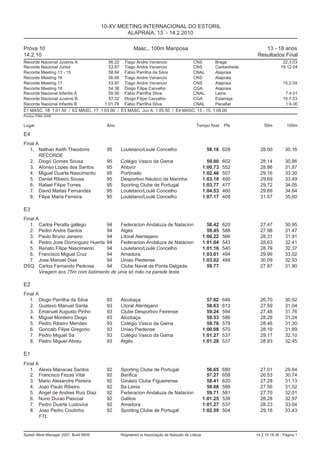 10-XV MEETING INTERNACIONAL DO ESTORIL
                                                ALAPRAIA, 13. - 14.2.2010

Prova 10                                             Masc., 100m Mariposa                                        13 - 18 anos
14.2.10                                                                                                       Resultados Final
Recorde Nacional Juvenis A              56.22 Tiago Andre Venancio             CNS         Braga                             22.3.03
Recorde Nacional Junior                 53.87 Tiago Andre Venancio             CNS         Cantanhede                       19.12.04
Recorde Meeting 13 - 15                 58.84 Fabio Parrilha da Silva          CNAL        Alapraia
Recorde Meeting 16                      56.66 Tiago Andre Venancio             CNS         Alapraia
Recorde Meeting 17                      53.97 Tiago Andre Venancio             CNS         Alapraia                          15.2.04
Recorde Meeting 18                      54.38 Diogo Filipe Carvalho            CGA         Alapraia
Recorde Nacional Infantis A             59.56 Fabio Parrilha Silva             CNAL        Leiria                             7.4.01
Recorde Nacional Juvenis B              57.32 Diogo Filipe Carvalho            CGA         Estarreja                         10.7.03
Recorde Nacional Infantis B           1:01.78 Fabio Parrilha Silva             CNAL        Penafiel                           1.4.00
E1 MASC. 18: 1:01.50 / E2 MASC. 17: 1:03.00 / E3 MASC. Juv A: 1:05.50 / E4 MASC. 13 - 15: 1:08.00
Pontos: FINA 2009

Lugar                                   Ano                                             Tempo final     Pts       50m          100m

E4
Final A
   1. Nathan Keith Theodoris            95    Louletano/Loulé Concelho                         58.16 628        28.00         30.16
       RECORDE
   2. Diogo Gomes Sousa                 95    Colégio Vasco da Gama                             59.00   602     28.14         30.86
   3. Afonso Lopes dos Santos           95    Ahbvcr                                          1:00.73   552     28.86         31.87
   4. Miguel Duarte Nascimento          95    Portinado                                       1:02.46   507     29.16         33.30
   5. Daniel Ribeiro Sousa              95    Desportivo Náutico da Marinha                   1:03.18   490     29.69         33.49
   6. Rafael Filipe Torres              95    Sporting Clube de Portugal                      1:03.77   477     29.72         34.05
   7. David Matias Fernandes            95    Louletano/Loulé Concelho                        1:04.53   460     29.69         34.84
   8. Filipe Maria Ferreira             95    Louletano/Loulé Concelho                        1:07.17   408     31.57         35.60

E3
Final A
   1. Carlos Peralta gallego       94    Federacion Andaluza de Natacion                        58.42   620     27.47         30.95
   2. Pedro Andre Santos           94    Algés                                                  59.45   588     27.98         31.47
   3. Paulo Bruno Janeiro          94    Litoral Alentejano                                   1:00.22   566     28.31         31.91
   4. Pedro Jose Dominguez Huerta 94     Federacion Andaluza de Natacion                      1:01.04   543     28.63         32.41
   5. Renato Filipe Nascimento     94    Louletano/Loulé Concelho                             1:01.16   540     28.79         32.37
   6. Francisco Miguel Cruz        94    Amadora                                              1:03.01   494     29.99         33.02
   7. Jose Manuel Dias             94    Uniao Piedense                                       1:03.02   494     30.09         32.93
DSQ Carlos Fernando Pedrosa        94    Clube Naval de Ponta Delgada                           59.77           27.87         31.90
       Viragem aos 75m com batimento de uma só mão na parede testa

E2
Final A
   1. Diogo Parrilha da Silva           93    Alcobaça                                          57.62   646     26.70         30.92
   2. Gustavo Manuel Santa              93    Litoral Alentejano                                58.63   613     27.59         31.04
   3. Emanuel Augusto Pinho             93    Clube Desportivo Feirense                         59.24   594     27.48         31.76
   4. Miguel Monteiro Diogo             93    Alcobaça                                          59.53   586     28.29         31.24
   5. Pedro Ribeiro Mendes              93    Colégio Vasco da Gama                             59.76   579     28.46         31.30
   6. Goncalo Filipe Gregorio           93    Uniao Piedense                                  1:00.08   570     28.19         31.89
   7. Pedro Miguel Sa                   93    Colégio Vasco da Gama                           1:01.27   537     29.17         32.10
   8. Pedro Miguel Abreu                93    Algés                                           1:01.28   537     28.83         32.45

E1
Final A
   1. Alexis Manacas Santos             92    Sporting Clube de Portugal                        56.65   680     27.01         29.64
   2. Francisco Fezas Vital             92    Benfica                                           57.27   658     26.53         30.74
   3. Mario Alexandre Pereira           92    Ginásio Clube Figueirense                         58.41   620     27.28         31.13
   4. Joao Paulo Ribeiro                92    Ba Leiria                                         59.08   599     27.56         31.52
   5. Angel de Andres Ruiz Diaz         92    Federacion Andaluza de Natacion                   59.71   581     27.70         32.01
   6. Nuno Durao Pascoal                92    Galitos                                         1:01.25   538     28.28         32.97
   7. Pedro Duarte Ludovice             92    Amadora                                         1:01.27   537     28.23         33.04
   8. Joao Pedro Coutinho               92    Sporting Clube de Portugal                      1:02.59   504     29.16         33.43
       FTL


Splash Meet Manager 2007, Build 6939          Registered to Associação de Natação de Lisboa                   14.2.10 18:38 - Página 1
 