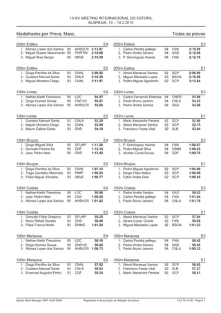 10-XV MEETING INTERNACIONAL DO ESTORIL
                                                 ALAPRAIA, 13. - 14.2.2010


Medalhados por Prova, Masc.                                                                                   Todas as provas

200m Estilos                                                     E4     200m Estilos                                                E3
   1. Afonso Lopes dos Santos 95            AHBVCR 2:13.87                  1. Carlos Peralta gallego    94   FAN         2:10.89
   2. Miguel Duarte Nascimento 95           PORTIN 2:19.00                  2. Pedro Andre Santos        94   SAD         2:12.46
   3. Miguel Bras Sergio       95           ABVE   2:19.59                  3. P. Dominguez Huerta       94   FAN         2:12.76


200m Estilos                                                     E2     200m Estilos                                                E1
   1. Diogo Parrilha da Silva          93   CNAL      2:09.92               1. Alexis Manacas Santos     92   SCP         2:06.90
   2. Gustavo Manuel Santa             93   CNLA      2:10.30               2. Miguel Machado Lopes      92   BSCN        2:10.98
   3. Miguel Monteiro Diogo            93   CNAL      2:11.97               3. Pedro Miguel Agostinho    92   SCP         2:12.84


100m Livres                                                      E4     100m Livres                                                 E3
   1. Nathan Keith Theodoris           95   LDC          54.37              1. Carlos Fernando Pedrosa 94     CNPD          53.89
   2. Diogo Gomes Sousa                95   CNCVG        55.07              2. Paulo Bruno Janeiro     94     CNLA          54.22
   3. Afonso Lopes dos Santos          95   AHBVCR       55.66              3. Pedro Andre Santos      94     SAD           54.66


100m Livres                                                      E2     100m Livres                                                 E1
   1. Gustavo Manuel Santa             93   CNLA         52.29              1. Mario Alexandre Pereira   92   GCF           52.60
   2. Miguel Monteiro Diogo            93   CNAL         53.99              2. Alexis Manacas Santos     92   SCP           52.75
   3. Mauro Cabral Costa               93   CNS          54.18              3. Francisco Fezas Vital     92   SLB           53.64


100m Bruços                                                      E4     100m Bruços                                                 E3
   1. Diogo Miguel Silva               95   SFUAP     1:11.26               1. P. Dominguez Huerta       94   FAN         1:08.67
   2. Goncalo Pereira Sa               95   CDF       1:12.14               2. Pedro Miguel Silva        94   CIMM        1:09.43
   3. Joao Pedro Neto                  95   CNS       1:12.42               3. Alcides Costa Sousa       94   CDF         1:09.76


100m Bruços                                                      E2     100m Bruços                                                 E1
   1. Diogo Parrilha da Silva          93   CNAL      1:07.15               1. Pedro Miguel Agostinho    92   SCP         1:04.90
   2. Tiago Geraldes Machado           93   PIMP      1:08.53               2. Diogo Filipe Matos        92   SCP         1:08.09
   3. Filipe Miguel Silvestre          93   ABVE      1:08.77               3. Fabio Andre Dias          92   SCP         1:09.40


100m Costas                                                      E4     100m Costas                                                 E3
   1. Nathan Keith Theodoris           95   LDC      58.96                  1. Pedro Andre Santos        94   SAD           59.02
   2. Joao Pedro Neto                  95   CNS    1:00.80                  2. Carlos Peralta gallego    94   FAN         1:01.64
   3. Afonso Lopes dos Santos          95   AHBVCR 1:01.42                  3. Paulo Bruno Janeiro       94   CNLA        1:01.79


100m Costas                                                      E2     100m Costas                                                 E1
   1. Goncalo Filipe Gregorio          93   SFUAP       58.25               1. Alexis Manacas Santos     92   SCP           57.04
   2. Nuno Rafael Duraes               93   CNS         58.40               2. Alvaro Lopez Conde        92   FAN           59.89
   3. Filipe Franco Norte              93   DNMG      1:01.24               3. Miguel Machado Lopes      92   BSCN        1:01.23


100m Mariposa                                                    E4     100m Mariposa                                               E3
   1. Nathan Keith Theodoris           95   LDC      58.16                  1. Carlos Peralta gallego    94   FAN           58.42
   2. Diogo Gomes Sousa                95   CNCVG    59.00                  2. Pedro Andre Santos        94   SAD           59.45
   3. Afonso Lopes dos Santos          95   AHBVCR 1:00.73                  3. Paulo Bruno Janeiro       94   CNLA        1:00.22


100m Mariposa                                                    E2     100m Mariposa                                               E1
   1. Diogo Parrilha da Silva          93   CNAL         57.62              1. Alexis Manacas Santos     92   SCP           56.65
   2. Gustavo Manuel Santa             93   CNLA         58.63              2. Francisco Fezas Vital     92   SLB           57.27
   3. Emanuel Augusto Pinho            93   CDF          59.24              3. Mario Alexandre Pereira   92   GCF           58.41




Splash Meet Manager 2007, Build 6939            Registered to Associação de Natação de Lisboa                   14.2.10 18:38 - Página 1
 