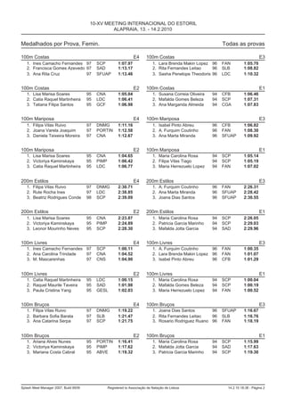10-XV MEETING INTERNACIONAL DO ESTORIL
                                                 ALAPRAIA, 13. - 14.2.2010


Medalhados por Prova, Femin.                                                                                     Todas as provas

100m Costas                                                        E4      100m Costas                                                 E3
   1. Ines Camacho Fernandes 97             SCP          1:07.97               1. Lara Brenda Makin Lopez 96     FAN         1:05.70
   2. Francisca Gomes Azevedo 97            SAD          1:13.17               2. Rita Fernandes Leitao    96    SLB         1:08.82
   3. Ana Rita Cruz           97            SFUAP        1:13.46               3. Sasha Penelope Theodoris 96    LDC         1:10.32


100m Costas                                                        E2      100m Costas                                                 E1
   1. Lisa Marisa Soares               95   CNA          1:05.04               1. Susana Correia Oliveira   94   CFB         1:06.46
   2. Catia Raquel Martinheira         95   LDC          1:06.41               2. Mafalda Gomes Beleza      94   SCP         1:07.31
   3. Tatiana Filipa Santos            95   GCF          1:06.98               3. Ana Margarida Almeida     94   CGA         1:07.83


100m Mariposa                                                      E4      100m Mariposa                                               E3
   1. Filipa Vilas Ruivo               97   DNMG         1:11.16               1. Isabel Pinto Abreu        96   CFB         1:06.82
   2. Joana Varela Joaquim             97   PORTIN       1:12.58               2. A. Furquim Coutinho       96   FAN         1:08.30
   3. Daniela Teixeira Moreira         97   CNA          1:12.67               3. Ana Marta Miranda         96   SFUAP       1:09.92


100m Mariposa                                                      E2      100m Mariposa                                               E1
   1. Lisa Marisa Soares               95   CNA          1:04.65               1. Maria Carolina Rosa       94   SCP         1:05.14
   2. Victoriya Kaminskaya             95   PIMP         1:06.42               2. Filipa Vilas Tiago        94   SCP         1:05.19
   3. Catia Raquel Martinheira         95   LDC          1:06.77               3. Maria Herrezuelo Lopez    94   FAN         1:07.02


200m Estilos                                                       E4      200m Estilos                                                E3
   1. Filipa Vilas Ruivo               97   DNMG         2:30.71               1. A. Furquim Coutinho       96   FAN         2:26.31
   2. Rute Rocha Ines                  97   LDC          2:38.85               2. Ana Marta Miranda         96   SFUAP       2:28.42
   3. Beatriz Rodrigues Conde          98   SCP          2:39.09               3. Joana Dias Santos         96   SFUAP       2:30.55


200m Estilos                                                       E2      200m Estilos                                                E1
   1. Lisa Marisa Soares               95   CNA          2:23.87               1. Maria Carolina Rosa       94   SCP         2:26.05
   2. Victoriya Kaminskaya             95   PIMP         2:24.89               2. Patricia Garcia Marinho   94   SCP         2:29.03
   3. Leonor Mourinho Neves            95   SCP          2:28.30               3. Mafalda Jotta Garcia      94   SAD         2:29.96


100m Livres                                                        E4      100m Livres                                                 E3
   1. Ines Camacho Fernandes 97             SCP          1:00.11               1. A. Furquim Coutinho     96     FAN         1:00.35
   2. Ana Carolina Trindade  97             CNA          1:04.52               2. Lara Brenda Makin Lopez 96     FAN         1:01.07
   3. M. Mascarenhas         97             CNS          1:04.90               3. Isabel Pinto Abreu      96     CFB         1:01.29


100m Livres                                                        E2      100m Livres                                                 E1
   1. Catia Raquel Martinheira         95   LDC          1:00.15               1. Maria Carolina Rosa       94   SCP         1:00.04
   2. Raquel Maurile Taveira           95   SAD          1:01.98               2. Mafalda Gomes Beleza      94   SCP         1:00.19
   3. Paula Cristina Yang              95   GESL         1:02.03               3. Maria Herrezuelo Lopez    94   FAN         1:00.52


100m Bruços                                                        E4      100m Bruços                                                 E3
   1. Filipa Vilas Ruivo               97   DNMG         1:19.22               1. Joana Dias Santos       96     SFUAP       1:16.67
   2. Barbara Sofia Barata             97   SLB          1:21.47               2. Rita Fernandes Leitao   96     SLB         1:16.76
   3. Ana Catarina Serpa               97   SCP          1:21.75               3. Rosario Rodriguez Ruano 96     FAN         1:18.19


100m Bruços                                                        E2      100m Bruços                                                 E1
   1. Ariana Alves Nunes               95   PORTIN       1:16.41               1. Maria Carolina Rosa       94   SCP         1:15.99
   2. Victoriya Kaminskaya             95   PIMP         1:17.62               2. Mafalda Jotta Garcia      94   SAD         1:17.63
   3. Mariana Costa Cabral             95   ABVE         1:19.32               3. Patricia Garcia Marinho   94   SCP         1:19.30




Splash Meet Manager 2007, Build 6939               Registered to Associação de Natação de Lisboa                   14.2.10 18:38 - Página 2
 