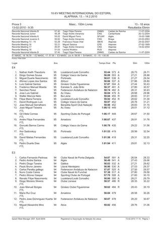 10-XV MEETING INTERNACIONAL DO ESTORIL
                                                ALAPRAIA, 13. - 14.2.2010

Prova 3                                                Masc., 100m Livres                                               13 - 18 anos
13-02-2010 - 9:35                                                                                                   Resultados Elimin
Recorde Nacional Infantis B            57.40 Tiago Filipe Pereira              DNMG        Caldas da Raínha                     11-07-2004
Recorde Nacional Junior                48.38 Tiago Andre Venancio              CNS         Cantanhede                           20-12-2004
Recorde Nacional Infantis A            55.02 David Miguel Ferro                SFUAP       Algés                                15-03-1998
Recorde Nacional Juvenis A             50.82 Tiago Andre Venancio              CNS         Braga                                23-03-2003
Recorde Meeting 13 - 15                53.29 Francisco Fezas Vital             ABVE        Alapraia                             24-02-2007
Recorde Meeting 16                     52.21 Miguel Saraiva                    CFB         Alapraia                             27-02-1909
Recorde Meeting 17                     49.87 Tiago Andre Venancio              CNS         Alapraia                             14-02-2004
Recorde Meeting 18                     51.03 Leonid Khoklov                    RUS         Alapraia
Recorde Nacional Infantis B            57.40 Tiago Filipe Pereira              DNMG        Caldas da Raínha                     11-07-2004
E1 MASC. 18: 56.50 / E2 MASC. 17: 57.00 / E3 MASC. Juv A: 58.50 / E4 MASC. 13 - 15: 1:00.00
Pontos: FINA 2009


Lugar                                   Ano                                             Tempo final     Pts               50m         100m

E4
   1.    Nathan Keith Theodoris         95    Louletano/Loulé Concelho                          55.44   573   A         26.73        28.71
   2.    Diogo Gomes Sousa              95    Colégio Vasco da Gama                             56.09   553   A         27.21        28.88
   3.    Miguel Duarte Nascimento       95    Portinado                                         56.61   538   A         27.27        29.34
   4.    Afonso Lopes dos Santos        95    Ahbvcr                                            56.66   537   A         27.86        28.80
   5.    Luis Gabriel Santos            95    Ginásio Clube Figueirense                         57.87   504   A         27.44        30.43
   6.    Frederico Manuel Moeda         95    Estrelas S. João Brito                            58.37   491   A         27.80        30.57
   7.    Sanchez Perez                  95    Federacion Andaluza de Natacion                   58.74   482   A         28.31        30.43
   8.    Jose Luis Gabriel              96    Ac.Viseu                                          58.84   479   A         28.88        29.96
   9.    Walter Marcos Neto             95    Ba Leiria                                         59.84   455   R         28.83        31.01
  10.    Filipe Maria Ferreira          95    Louletano/Loulé Concelho                          59.92   454   R         28.62        31.30
  11.    David Rodrigues Luis           95    Colégio Vasco da Gama                             59.97   452             28.76        31.21
  12.    Joao Manuel Serralheiro        95    Benedita Sport Club Natação                       59.98   452             28.83        31.15
  13.    Joao Miguel Teixeira           95    Ac.Viseu                                        1:00.13   449             29.01        31.12
         FTL
  14.    Gil Vilela Correia             95    Sporting Clube de Portugal                      1:00.17 448               28.67        31.50
         FTL
  15.    Andre Filipe Fernandes         95    Amadora                                         1:00.67 437               28.91        31.76
         FTL
  16.    Goncalo Barros Carmo           96    Colégio Vasco da Gama                           1:00.78 435               29.22        31.56
         FTL
  17.    Ihor Sadovskyy                 95    Portinado                                       1:01.53 419               28.99        32.54
         FTL
  18.    David Matias Fernandes         95    Louletano/Loulé Concelho                        1:01.56 418               29.31        32.25
         FTL
  19.    Pedro Duarte Dias              95    Algés                                           1:01.94 411               29.81        32.13
         FTL

E3
    1.   Carlos Fernando Pedrosa        94    Clube Naval de Ponta Delgada                     54.87    591   A         26.54        28.33
    2.   Pedro Andre Santos             94    Algés                                            56.49    541   A         27.43        29.06
    3.   Pedro Diogo Taveira            94    Galitos                                          56.83    532   A         27.21        29.62
    4.   Paulo Bruno Janeiro            94    Litoral Alentejano                               56.90    530   A         27.53        29.37
    5.   Carlos Peralta gallego         94    Federacion Andaluza de Natacion                  57.07    525   A         27.50        29.57
    6.   Nuno Costa Caires              94    Clube Naval do Funchal                           57.38    517   A         27.80        29.58
    7.   Pedro Afonso Gaspar            94    Sporting Clube de Portugal                       57.70    508   A         27.60        30.10
    8.   Renato Filipe Nascimento       94    Louletano/Loulé Concelho                         58.00    500   A         28.21        29.79
    9.   Diogo Moreira Silveira         94    Clube Lisnave                                    58.57    486   R         28.35        30.22
         FTL
  10.    Joao Manuel Borges             94    Ginásio Clube Figueirense                        58.62 484 R              28.43        30.19
         FTL
  11.    Mario Rui Cruz                 94    Amadora                                          58.84 479                28.58        30.26
         FTL
  12.    Pedro Jose Dominguez Huerta    94    Federacion Andaluza de Natacion                  58.87 478                28.20        30.67
         FTL
  13.    Miguel Alexandre Mira          94    Abve                                             59.82 456                28.76        31.06
         FTL



Splash Meet Manager 2007, Build 6939          Registered to Associação de Natação de Lisboa                       13-02-2010 17:19 - Página 1
 
