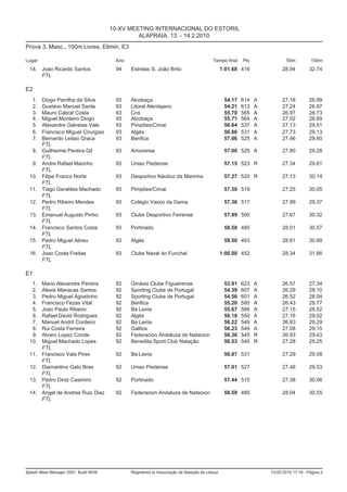 10-XV MEETING INTERNACIONAL DO ESTORIL
                                                ALAPRAIA, 13. - 14.2.2010
Prova 3, Masc., 100m Livres, Elimin, E3

Lugar                                   Ano                                             Tempo final    Pts               50m         100m
  14. Joao Ricardo Santos               94    Estrelas S. João Brito                          1:01.68 416              28.94        32.74
      FTL

E2
   1.   Diogo Parrilha da Silva         93    Alcobaça                                         54.17   614   A         27.18        26.99
   2.   Gustavo Manuel Santa            93    Litoral Alentejano                               54.21   613   A         27.24        26.97
   3.   Mauro Cabral Costa              93    Cns                                              55.70   565   A         26.97        28.73
   4.   Miguel Monteiro Diogo           93    Alcobaça                                         55.71   564   A         27.02        28.69
   5.   Alexandre Galveias Vale         93    Pimpões/Cimai                                    56.64   537   A         27.13        29.51
   6.   Francisco Miguel Cirurgiao      93    Algés                                            56.86   531   A         27.73        29.13
   7.   Bernardo Leitao Graca           93    Benfica                                          57.06   525   A         27.46        29.60
        FTL
   8.   Guilherme Pereira Gil           93    Amorense                                         57.08 525 A             27.80        29.28
        FTL
   9.   Andre Rafael Marinho            93    Uniao Piedense                                   57.15 523 R             27.34        29.81
        FTL
  10.   Filipe Franco Norte             93    Desportivo Náutico da Marinha                    57.27 520 R             27.13        30.14
        FTL
  11.   Tiago Geraldes Machado          93    Pimpões/Cimai                                    57.30 519               27.25        30.05
        FTL
  12.   Pedro Ribeiro Mendes            93    Colégio Vasco da Gama                            57.36 517               27.99        29.37
        FTL
  13.   Emanuel Augusto Pinho           93    Clube Desportivo Feirense                        57.99 500               27.67        30.32
        FTL
  14.   Francisco Santos Costa          93    Portinado                                        58.58 485               28.01        30.57
        FTL
  15.   Pedro Miguel Abreu              93    Algés                                            59.50 463               28.61        30.89
        FTL
  16.   Joao Costa Freitas              93    Clube Naval do Funchal                          1:00.00 452              28.34        31.66
        FTL

E1
   1.   Mario Alexandre Pereira         92    Ginásio Clube Figueirense                        53.91   623   A         26.57        27.34
   2.   Alexis Manacas Santos           92    Sporting Clube de Portugal                       54.39   607   A         26.29        28.10
   3.   Pedro Miguel Agostinho          92    Sporting Clube de Portugal                       54.56   601   A         26.52        28.04
   4.   Francisco Fezas Vital           92    Benfica                                          55.20   580   A         26.43        28.77
   5.   Joao Paulo Ribeiro              92    Ba Leiria                                        55.67   566   A         27.15        28.52
   6.   Rafael David Rodrigues          92    Algés                                            56.18   550   A         27.16        29.02
   7.   Manuel Andril Cordeiro          92    Ba Leiria                                        56.22   549   A         26.93        29.29
   8.   Rui Costa Ferreira              92    Galitos                                          56.23   549   A         27.08        29.15
   9.   Alvaro Lopez Conde              92    Federacion Andaluza de Natacion                  56.36   545   R         26.93        29.43
  10.   Miguel Machado Lopes            92    Benedita Sport Club Natação                      56.53   540   R         27.28        29.25
        FTL
  11.   Francisco Vala Pires            92    Ba Leiria                                        56.87 531               27.29        29.58
        FTL
  12.   Diamantino Gato Bras            92    Uniao Piedense                                   57.01 527               27.48        29.53
        FTL
  13.   Pedro Diniz Casimiro            92    Portinado                                        57.44 515               27.38        30.06
        FTL
  14.   Angel de Andres Ruiz Diaz       92    Federacion Andaluza de Natacion                  58.59 485               28.04        30.55
        FTL




Splash Meet Manager 2007, Build 6939          Registered to Associação de Natação de Lisboa                      13-02-2010 17:19 - Página 2
 