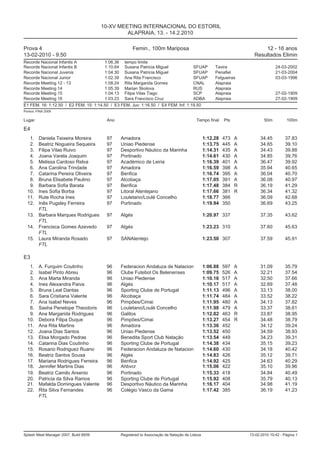 10-XV MEETING INTERNACIONAL DO ESTORIL
                                                ALAPRAIA, 13. - 14.2.2010

Prova 4                                                 Femin., 100m Mariposa                                               12 - 16 anos
13-02-2010 - 9:50                                                                                                       Resultados Elimin
Recorde Nacional Infantis A             1:06.36     tempo limite
Recorde Nacional Infantis B             1:10.64     Susana Patricia Miguel                SFUAP        Tavira                       24-03-2002
Recorde Nacional Juvenis                1:04.30     Susana Patricia Miguel                SFUAP        Penafiel                     21-03-2004
Recorde Nacional Junior                 1:02.39     Ana Rita Francisco                    SFUAP        Felgueiras                   03-03-1996
Recorde Meeting 12 - 13                 1:08.24     Rita Margarida Gomes                  CNAL         Alapraia
Recorde Meeting 14                      1:05.39     Marian Skolova                        RUS          Alapraia
Recorde Meeting 15                      1:04.13     Filipa Vilas Tiago                    SCP          Alapraia                     27-02-1909
Recorde Meeting 16                      1:03.23     Sara Francisco Cruz                   ADBA         Alapraia                     27-02-1909
E1 FEM. 16: 1:12.50 / E2 FEM. 15: 1:14.50 / E3 FEM. Juv: 1:16.50 / E4 FEM. Inf: 1:19.50
Pontos: FINA 2009

Lugar                                    Ano                                                Tempo final     Pts               50m         100m

E4
   1. Daniela Teixeira Moreira           97       Amadora                                         1:12.28   473   A         34.45        37.83
   2. Beatriz Nogueira Sequeira          97       Uniao Piedense                                  1:13.75   445   A         34.65        39.10
   3. Filipa Vilas Ruivo                 97       Desportivo Náutico da Marinha                   1:14.31   435   A         34.43        39.88
   4. Joana Varela Joaquim               97       Portinado                                       1:14.61   430   A         34.85        39.76
   5. Melissa Cardoso Relva              97       Académico de Leiria                             1:16.39   401   A         36.47        39.92
   6. Ana Carolina Trindade              97       Amadora                                         1:16.59   398   A         35.94        40.65
   7. Catarina Pereira Oliveira          97       Benfica                                         1:16.74   395   A         36.04        40.70
   8. Bruna Elisabete Paulino            97       Alcobaça                                        1:17.05   391   A         36.08        40.97
   9. Barbara Sofia Barata               97       Benfica                                         1:17.48   384   R         36.19        41.29
  10. Ines Sofia Borba                   97       Litoral Alentejano                              1:17.66   381   R         36.34        41.32
  11. Rute Rocha Ines                    97       Louletano/Loulé Concelho                        1:18.77   366             36.09        42.68
  12. Inês Pugsley Ferreira              97       Portinado                                       1:19.94   350             36.69        43.25
      FTL
  13. Barbara Marques Rodrigues          97       Algés                                           1:20.97 337               37.35        43.62
      FTL
  14. Francisca Gomes Azevedo            97       Algés                                           1:23.23 310               37.60        45.63
      FTL
  15. Laura Miranda Rosado               97       SANAlentejo                                     1:23.50 307               37.59        45.91
      FTL

E3
   1.    A. Furquim Coutinho             96       Federacion Andaluza de Natacion                 1:06.88   597   A         31.09        35.79
   2.    Isabel Pinto Abreu              96       Clube Futebol Os Belenenses                     1:09.75   526   A         32.21        37.54
   3.    Ana Marta Miranda               96       Uniao Piedense                                  1:10.16   517   A         32.50        37.66
   4.    Ines Alexandra Paiva            96       Algés                                           1:10.17   517   A         32.69        37.48
   5.    Bruna Leal Dantas               96       Sporting Clube de Portugal                      1:11.13   496   A         33.13        38.00
   6.    Sara Cristiana Valente          96       Alcobaça                                        1:11.74   484   A         33.52        38.22
   7.    Ana Isabel Neves                96       Pimpões/Cimai                                   1:11.95   480   A         34.13        37.82
   8.    Sasha Penelope Theodoris        96       Louletano/Loulé Concelho                        1:11.98   479   A         33.37        38.61
   9.    Ana Margarida Rodrigues         96       Galitos                                         1:12.82   463   R         33.87        38.95
  10.    Debora Filipa Duque             96       Pimpões/Cimai                                   1:13.27   454   R         34.48        38.79
  11.    Ana Rita Martins                96       Amadora                                         1:13.36   452             34.12        39.24
  12.    Joana Dias Santos               96       Uniao Piedense                                  1:13.52   450             34.59        38.93
  13.    Elisa Morgado Pedras            96       Benedita Sport Club Natação                     1:13.54   449             34.23        39.31
  14.    Catarina Dias Coutinho          96       Sporting Clube de Portugal                      1:14.38   434             35.15        39.23
  15.    Rosario Rodriguez Ruano         96       Federacion Andaluza de Natacion                 1:14.60   430             34.18        40.42
  16.    Beatriz Santos Sousa            96       Algés                                           1:14.83   426             35.12        39.71
  17.    Mariana Rodrigues Ferreira      96       Benfica                                         1:14.92   425             34.63        40.29
  18.    Jennifer Martins Dias           96       Ahbvcr                                          1:15.06   422             35.10        39.96
  19.    Beatriz Camilo Arsenio          96       Portinado                                       1:15.33   418             34.84        40.49
  20.    Patricia da Silva Ramos         96       Sporting Clube de Portugal                      1:15.92   408             35.79        40.13
  21.    Mafalda Domingues Valente       96       Desportivo Náutico da Marinha                   1:16.17   404             34.98        41.19
  22.    Rita Silva Fernandes            96       Colégio Vasco da Gama                           1:17.42   385             36.19        41.23
         FTL




Splash Meet Manager 2007, Build 6939              Registered to Associação de Natação de Lisboa                       13-02-2010 10:42 - Página 1
 