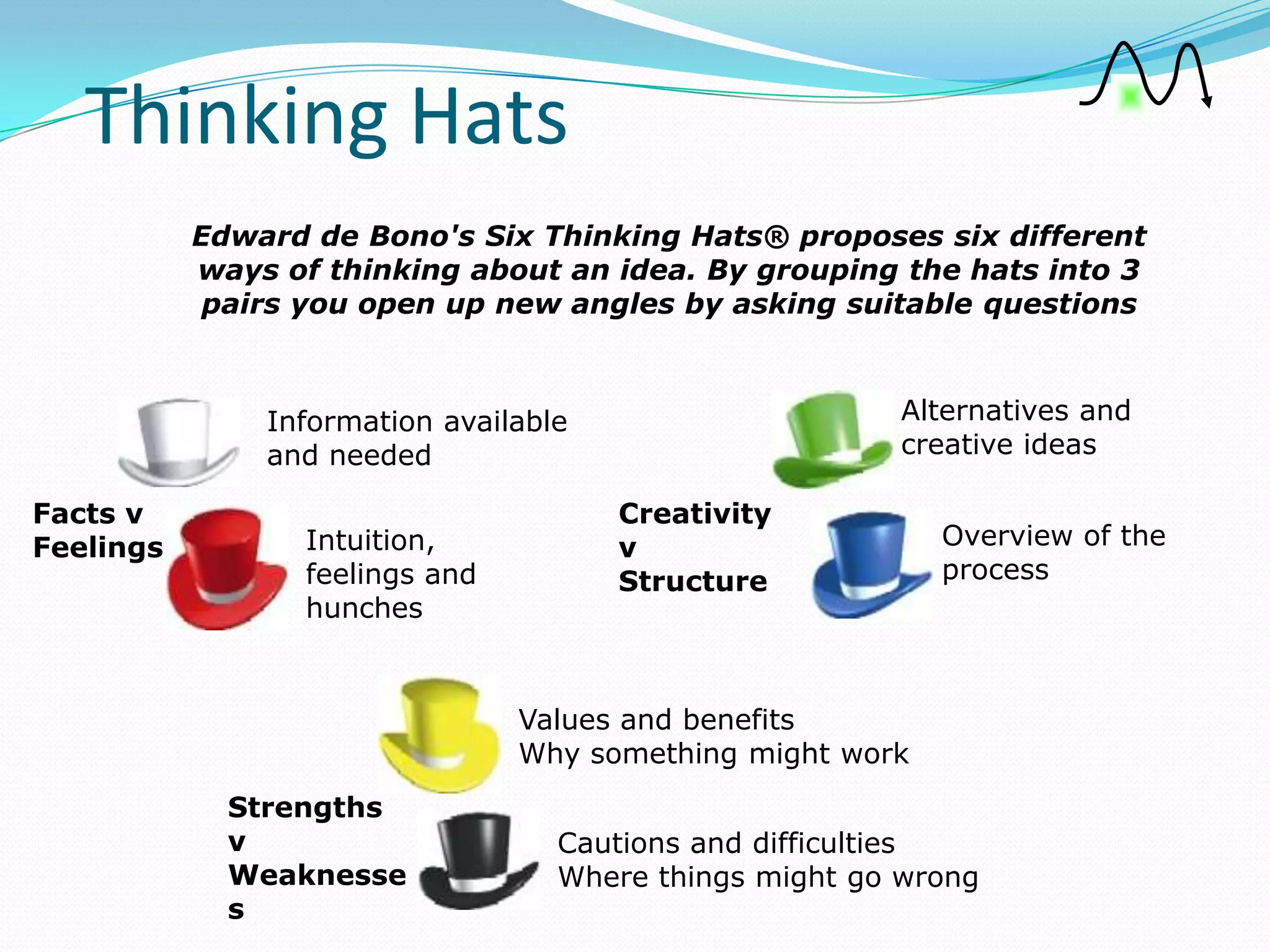Thinking Hats
           Edward de Bono's Six Thinking Hats® proposes six different
           ways of thinking about an idea. By grouping the hats into 3
            pairs you open up new angles by asking suitable questions



               Information available                    Alternatives and
               and needed                               creative ideas

Facts v                                Creativity
Feelings          Intuition,           v                    Overview of the
                  feelings and         Structure            process
                  hunches


                                 Values and benefits
                                 Why something might work
             Strengths
             v                     Cautions and difficulties
             Weaknesse             Where things might go wrong
             s
 