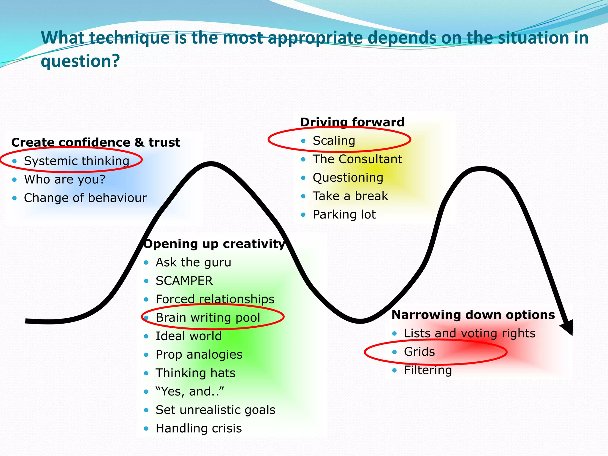 What technique is the most appropriate depends on the situation in
    question?


                                                Driving forward
Create confidence & trust                       • Scaling
• Systemic thinking                             • The Consultant
• Who are you?                                  • Questioning
• Change of behaviour                           • Take a break
                                                • Parking lot

                      Opening up creativity
                      • Ask the guru
                      • SCAMPER
                      • Forced relationships
                      • Brain writing pool                       Narrowing down options
                      • Ideal world                              • Lists and voting rights
                      • Prop analogies                           • Grids
                      • Thinking hats                            • Filtering
                      • “Yes, and..”
                      • Set unrealistic goals
                      • Handling crisis
 
