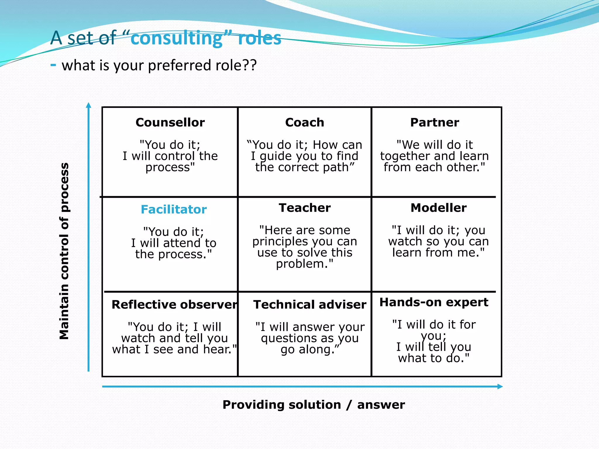 A set of “consulting” roles
- what is your preferred role??

                                 Counsellor                  Coach                Partner
                                  "You do it;          “You do it; How can       "We will do it
                               I will control the       I guide you to find   together and learn
                                   process"              the correct path”     from each other."
Maintain control of process




                                  Facilitator               Teacher               Modeller

                                   "You do it;           "Here are some        "I will do it; you
                                 I will attend to       principles you can     watch so you can
                                  the process."          use to solve this     learn from me."
                                                            problem."


                              Reflective observer       Technical adviser     Hands-on expert

                                "You do it; I will      "I will answer your    "I will do it for
                               watch and tell you        questions as you            you;
                              what I see and hear."         go along.”          I will tell you
                                                                                what to do."


                                                    Providing solution / answer
 