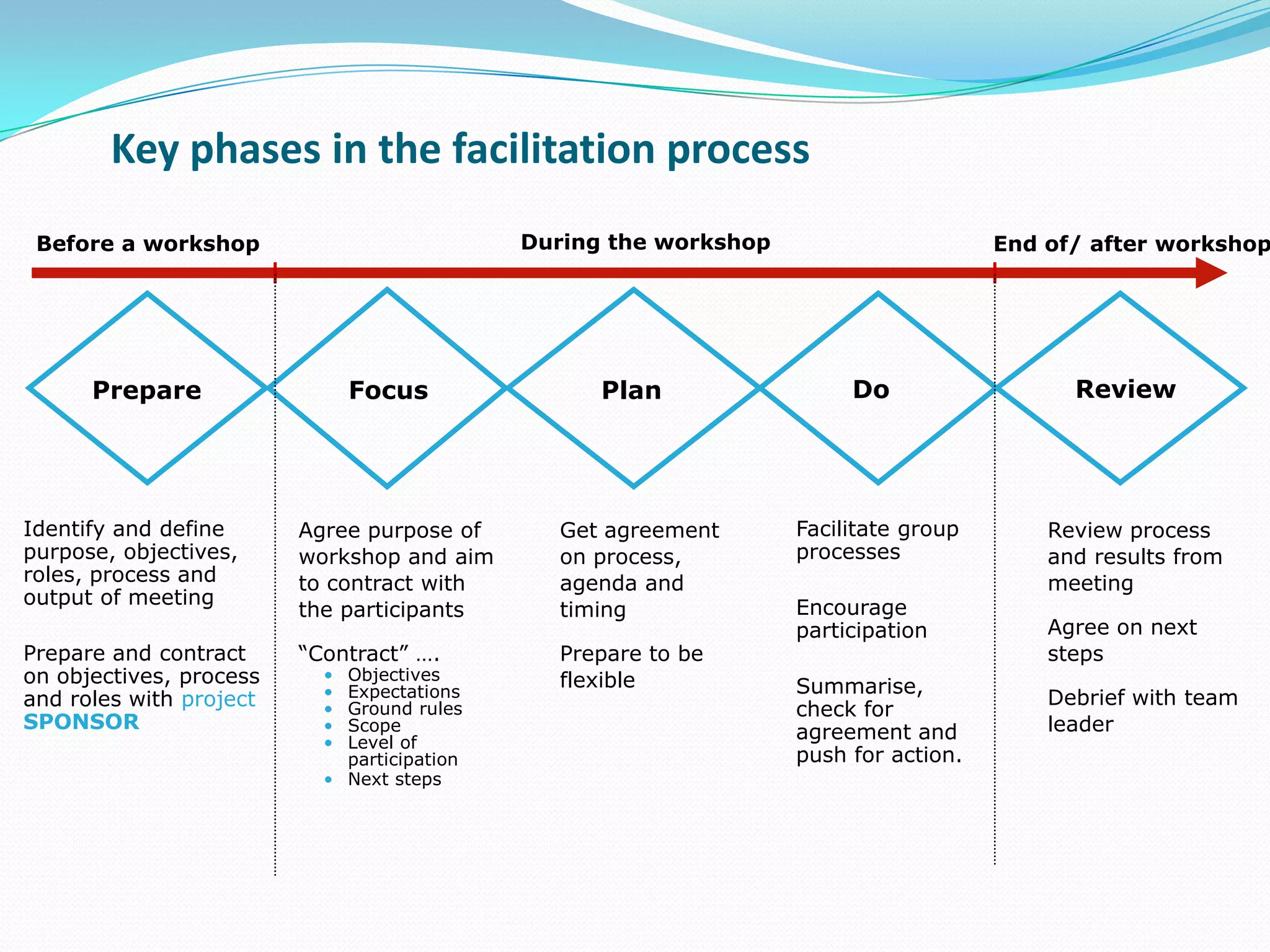 Key phases in the facilitation process
 Before a workshop                           During the workshop                      End of/ after workshop




      Prepare                  Focus               Plan                 Do                  Review




Identify and define      Agree purpose of      Get agreement       Facilitate group       Review process
purpose, objectives,     workshop and aim      on process,         processes              and results from
roles, process and       to contract with      agenda and                                 meeting
output of meeting                                                  Encourage
                         the participants      timing
                                                                   participation          Agree on next
Prepare and contract     “Contract” ….         Prepare to be                              steps
on objectives, process     • Objectives        flexible            Summarise,
and roles with project     • Expectations                                                 Debrief with team
                           • Ground rules                          check for
SPONSOR                    • Scope                                 agreement and          leader
                           • Level of
                             participation                         push for action.
                           • Next steps
 