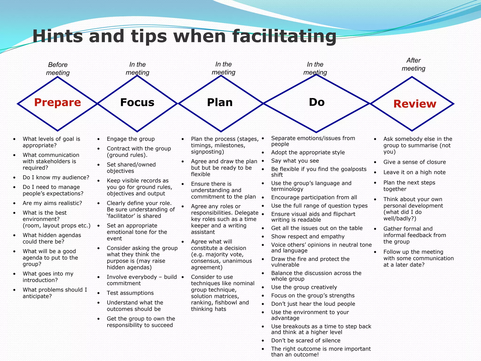 Hints and tips when facilitating
                                                                                                                                                      After
            Before                         In the                           In the                              In the
                                                                                                                                                     meeting
            meeting                       meeting                          meeting                             meeting



        Prepare                         Focus                             Plan                                   Do                               Review


•   What levels of goal is      •   Engage the group            •   Plan the process (stages, •    Separate emotions/issues from           •   Ask somebody else in the
    appropriate?                                                    timings, milestones,           people                                      group to summarise (not
                                •   Contract with the group
                                                                    signposting)              •    Adopt the appropriate style                 you)
•   What communication              (ground rules).
    with stakeholders is                                        •   Agree and draw the plan •      Say what you see                        •   Give a sense of closure
                                •   Set shared/owned
    required?                                                       but but be ready to be  •      Be flexible if you find the goalposts
                                    objectives                                                                                             •   Leave it on a high note
                                                                    flexible                       shift
•   Do I know my audience?
                                •   Keep visible records as                                •       Use the group‟s language and            •   Plan the next steps
                                                                •   Ensure there is
•   Do I need to manage             you go for ground rules,                                       terminology                                 together
                                                                    understanding and
    people‟s expectations?          objectives and output
                                                                    commitment to the plan •       Encourage participation from all        •   Think about your own
•   Are my aims realistic?      •   Clearly define your role.                                  •   Use the full range of question types        personal development
                                                                •   Agree any roles or
                                    Be sure understanding of                                                                                   (what did I do
•   What is the best                                                responsibilities. Delegate •   Ensure visual aids and flipchart
                                    „facilitator‟ is shared                                                                                    well/badly?)
    environment?                                                    key roles such as a time       writing is readable
    (room, layout props etc.)   •   Set an appropriate              keeper and a writing       •   Get all the issues out on the table     •   Gather formal and
                                    emotional tone for the          assistant
•   What hidden agendas                                                                        •   Show respect and empathy                    informal feedback from
                                    event
    could there be?                                             •   Agree what will                                                            the group
                                                                                               •   Voice others‟ opinions in neutral tone
                                •   Consider asking the group       constitute a decision          and language
•   What will be a good                                                                                                                   •    Follow up the meeting
                                    what they think the             (e.g. majority vote,
    agenda to put to the                                                                       •   Draw the fire and protect the               with some communication
                                    purpose is (may raise           consensus, unanimous
    group?                                                                                         vulnerable                                  at a later date?
                                    hidden agendas)                 agreement)
•   What goes into my                                                                          •   Balance the discussion across the
                                •   Involve everybody – build •     Consider to use                whole group
    introduction?
                                    commitment                      techniques like nominal
•   What problems should I                                          group technique,           •   Use the group creatively
                                •   Test assumptions                                           •   Focus on the group‟s strengths
    anticipate?                                                     solution matrices,
                                •   Understand what the             ranking, fishbowl and      •   Don‟t just hear the loud people
                                    outcomes should be              thinking hats
                                                                                               •   Use the environment to your
                                •   Get the group to own the                                       advantage
                                    responsibility to succeed                                 •    Use breakouts as a time to step back
                                                                                                   and think at a higher level
                                                                                              •    Don‟t be scared of silence
                                                                                              •    The right outcome is more important
                                                                                                   than an outcome!
 