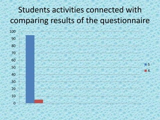 Students activities connected with
comparing results of the questionnaire
0
10
20
30
40
50
60
70
80
90
100
5
4
 