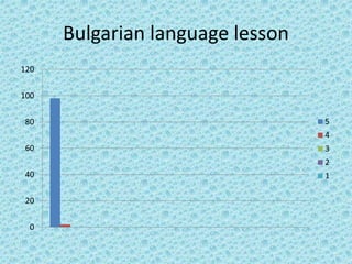 Bulgarian language lesson
0
20
40
60
80
100
120
5
4
3
2
1
 