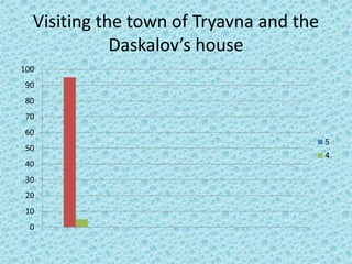 Visiting the town of Tryavna and the
Daskalov’s house
0
10
20
30
40
50
60
70
80
90
100
5
4
 