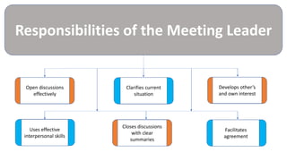 Responsibilities of the Meeting Leader
Facilitates
agreement
Clarifies current
situation
Uses effective
interpersonal skills
Closes discussions
with clear
summaries
Develops other’s
and own interest
Open discussions
effectively
 