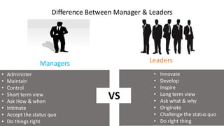Difference Between Manager & Leaders
Managers Leaders
• Administer
• Maintain
• Control
• Short term view
• Ask How & when
• Intimate
• Accept the status quo
• Do things right
• Innovate
• Develop
• Inspire
• Long term view
• Ask what & why
• Originate
• Challenge the status quo
• Do right thing
VS
 