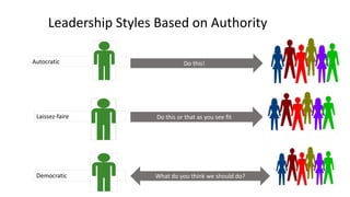 Leadership Styles Based on Authority
Do this!
Do this or that as you see fit
Autocratic
Laissez-faire
Democratic What do you think we should do?
 