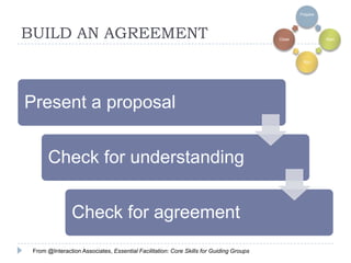 Prepare




BUILD AN AGREEMENT                                                                      Close             Start




                                                                                                 Run




Present a proposal


      Check for understanding


                Check for agreement
 From @Interaction Associates, Essential Facilitation: Core Skills for Guiding Groups
 