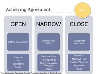Achieving Agreement                                                                        Run




             OPEN                               NARROW                                 CLOSE

                                                         Narrow your                      Select best
         Gather info & clarify
                                                           options                         approach




                                                      Eliminate Dups                       Straw Poll
                 Propose
                                                       Prioritize (N3)                   Negative Poll
                   List
                                                      High/Low Matrix                  Build up/Eliminate
                Brainstorm
                                                         Advocate                          Both/And
                  Clarify
                                                           Agree                             Agree
From @Interaction Associates, Essential Facilitation: Core Skills for Guiding Groups
 