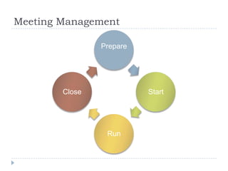 Meeting Management

                Prepare




        Close             Start




                 Run
 