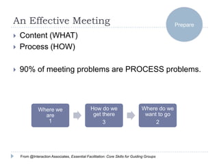 An Effective Meeting                                                                         Prepare

   Content (WHAT)
   Process (HOW)

   90% of meeting problems are PROCESS problems.




              Where we                         How do we                       Where do we
                are                             get there                       want to go
                 1                                  3                               2




    From @Interaction Associates, Essential Facilitation: Core Skills for Guiding Groups
 