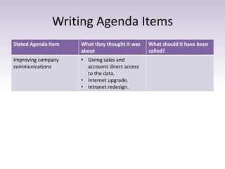Writing Agenda Items
Stated Agenda Item What they thought it was
about
What should it have been
called?
Improving company
communications
• Giving sales and
accounts direct access
to the data.
• Internet upgrade.
• Intranet redesign.
 
