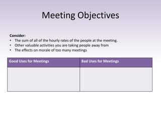 Meeting Objectives 
Consider: 
• The sum of all of the hourly rates of the people at the meeting. 
• Other valuable activities you are taking people away from 
• The effects on morale of too many meetings 
Good Uses for Meetings Bad Uses for Meetings 
 
