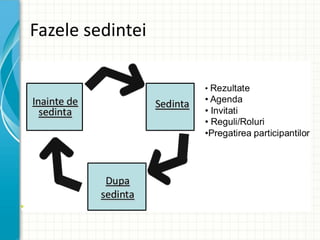 Fazele sedintei
 
