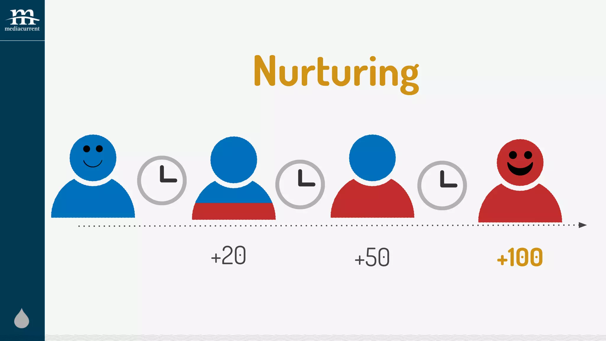 Nurturing
+20 +50 +100
 