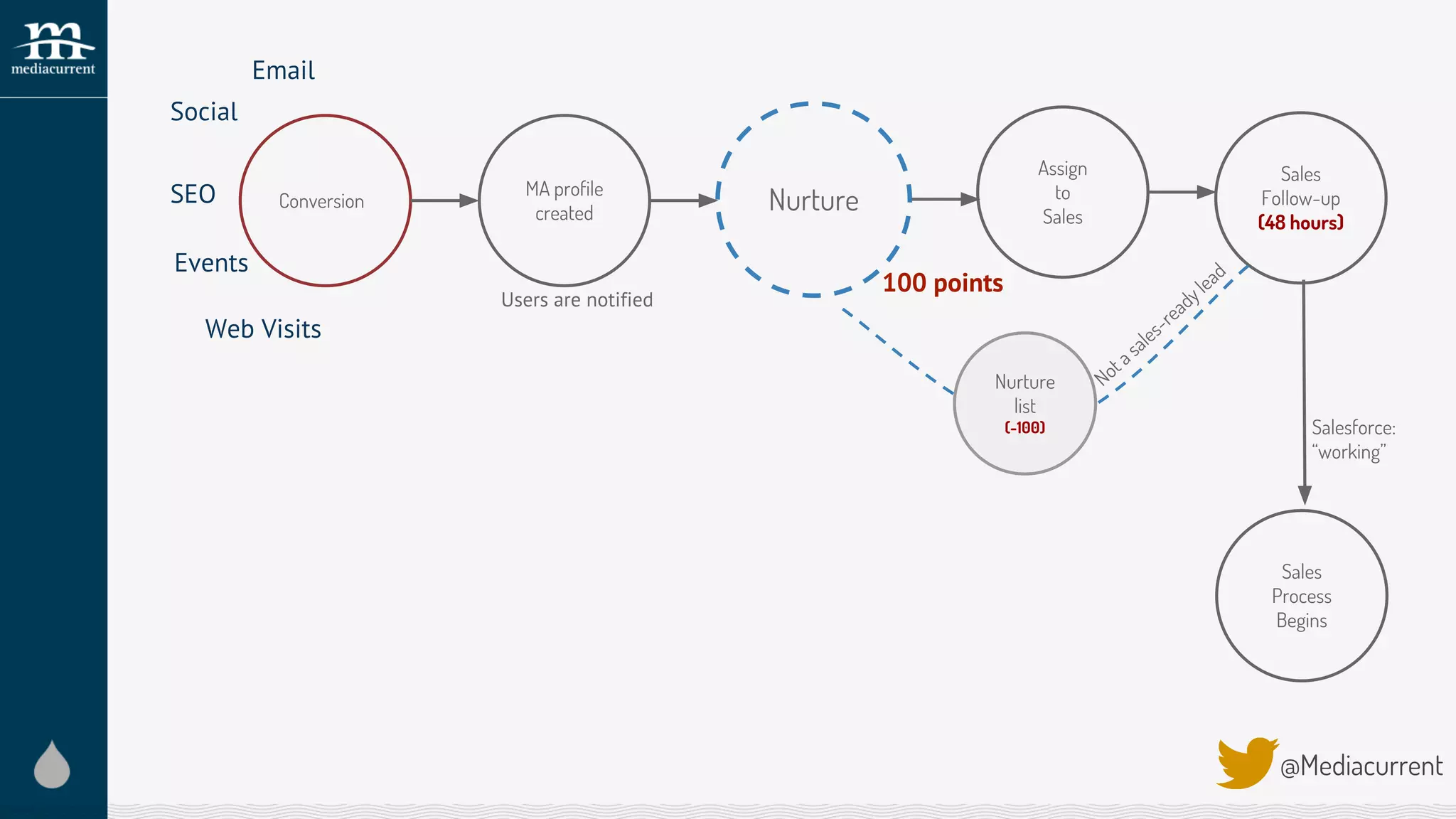 @Mediacurrent
Conversion
Social
Email
SEO
Events
Web Visits
MA profile
created Nurture
Assign
to
Sales
Users are notified
Sales
Follow-up
(48 hours)
Notasales-readylead
Nurture
list
(-100)
Sales
Process
Begins
Salesforce:
“working”
100 points
 