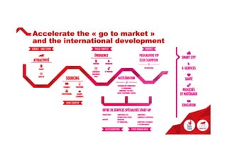 Accelerate the « go to market »
and the international development
 
