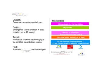 Objectif :
Generate more startups in Lyon
Position:
Emergence (ante-création + post-
création up to 18 monts)
Target :
Innovative projects (technologique
ou non) led by ambitious teams
Pilot :
Fondation Pour l’Université de Lyon
Key numbers
250 000 € public funding (GL & RRA)
100 candidats for the first édition
145 000 € private funding (édition 1)
315 000 € financement privé (trois 1ères éditions)
34 partners
1 parrain, 10 ambassadors
& numerous mentors and experts
 