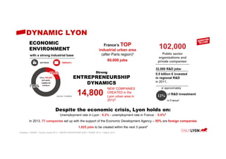 5.5 billion € invested
in regional R&D
in 2011,
or approximately
of R&D investment
in France4
DYNAMIC LYON
ECONOMIC
ENVIRONMENT
Strong
ENTREPRENEURSHIP
DYNAMICS
102,000
Public sector
organizations and
private companies2
1 Unistatis / 2INSEE / 3Acoss-Urssaf 2012 / 4MESR DGESIP/DGRI-SIES / 5INSEE 2013 / 6Aderly 2013
32,000 R&D jobs2
12%
80,000 jobs
Despite the economic crisis, Lyon holds on:
Unemployment rate in Lyon : 9.2% - unemployment rate in France : 9.9%5
In 2013, 77 companies set up with the support of the Economic Development Agency – 55% are foreign companies
NEW COMPANIES
CREATED in the
Lyon urban area in
20122
France’s TOP
industrial urban area
(after Paris region)3
14,800
1,825 jobs to be created within the next 3 years6
with a strong industrial base
industryservices
Over 500,000
privately
employed
workers
(source: Unistatis)
 