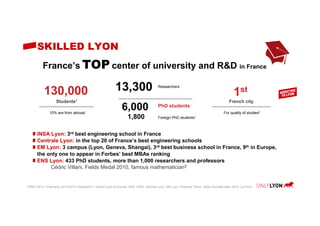 SKILLED LYON
France’s TOP center of university and R&D in France
130,000
10% are from abroad
Students1
PhD students
Researchers
13,300
1,800 Foreign PhD students1
6,000
1st
For quality of studies2
French city
1 PRES 2013 / 2Palmarès 2013-2014 L’Etudiant.fr / 3Grand Lyon Economie, ENS, INSA, Centrale Lyon, EM Lyon, Financial Times, Usine Nouvelle Mars 2013, Le Point
INSA Lyon: 3rd best engineering school in France
Centrale Lyon: in the top 20 of France’s best engineering schools
EM Lyon: 3 campus (Lyon, Geneva, Shangai), 3rd best business school in France, 9th in Europe,
the only one to appear in Forbes’ best MBAs ranking
ENS Lyon: 433 PhD students, more than 1,000 researchers and professors
Cédric Villani, Fields Medal 2010, famous mathematician3
 