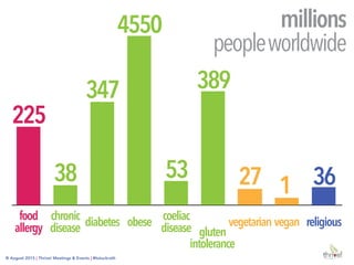 DIETARYRESTRICTIONS
Vegan
Vegetarian
Raw
Paleo
Flexitarian
Personal
Preferences
Food
Allergies
Medical
Conditions
Religious
Practices
CeliacDisease/
Gluten-Free
Diabetes
 