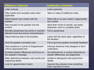 Effective Listeners Ineffective Listeners
Listen actively Listen passively
Take careful and complete notes when
applicable...