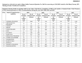 Annexure-A
Statement as referred to in reply to Rajya Sabha Unstarred Question No. 2663 for answering on 23.03.2023 raised...
