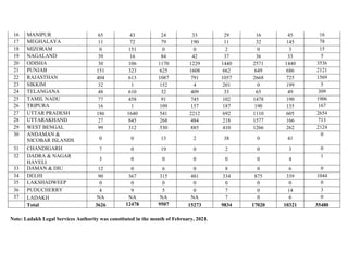 16 MANIPUR 65 43 24 33 29 16 45 16
17 MEGHALAYA 11 72 79 190 11 32 145 78
18 MIZORAM 0 151 0 0 2 0 3 15
19 NAGALAND 39 16 ...