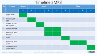 Timeline SMK3
No Proses Maret April May
4 1 2 3 4 1 2 3 4
1 Apply Audit
2 Invoicing DP
50%
3 Submit All Doc.
Ke Auditor
4 Auditor Review
5 Perbaikan Hasil
Review
6 Audit
7 Perbaikan Hasil
Audit
8 Surat Ket Lulus
Audit SMK3
 
