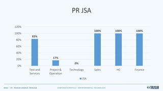 PR JSA
83%
17%
0%
100% 100% 100%
0%
20%
40%
60%
80%
100%
120%
Test and
Services
Project &
Operation
Technology Sales HC Finance
JSA
 