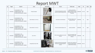 Report MWT
No Tanggal Inspector Lokasi Dokumentasi Temuan Tindak Lanjut Target PIC Status Dokumentasi P
1 27/02/2023
1. Indra Rinaldhi - CTSO
2. Nugroho Arimulyo - CMO
3. Zulham Mustamin - COO
4. Andreas Sunar Ratnoaji - VPOPMIR
Ruang Innovation
Terdapat tipping point jalur kabel
dispenser yang melintang di lantai
Lakukan pemindahan
dispenser dekat ke sumber
listrik agar tidak ada kabel
melintang
13/02/2023 HC, HSE Open
2 27/02/2023
1. Indra Rinaldhi - CTSO
2. Nugroho Arimulyo - CMO
3. Zulham Mustamin - COO
4. Andreas Sunar Ratnoaji - VPOPMIR
Kamar Mandi Lt. 3 Gd. Lab Lantai kamar mandi berkerak
Bersihkan dengan cairan
pembersih kerak
13/02/2023 HC Open
3 27/02/2023
1. Indra Rinaldhi - CTSO
2. Nugroho Arimulyo - CMO
3. Zulham Mustamin - COO
4. Andreas Sunar Ratnoaji - VPOPMIR
Kamar Mandi Lt. 3 Gd. Lab Exhaust fan dalam keadaan mati Lakukan perbaikan 13/02/2023 HC Open
4 27/02/2023
1. Indra Rinaldhi - CTSO
2. Nugroho Arimulyo - CMO
3. Zulham Mustamin - COO
4. Andreas Sunar Ratnoaji - VPOPMIR
Gd. Lab Lt.3
Belum ada sign APAR dan arah jalur
evakuasi
Buat dan tempelkan sign
APAR dan penanda arah
evakuasi
13/02/2023 HSE
5 27/02/2023
1. Indra Rinaldhi - CTSO
2. Nugroho Arimulyo - CMO
3. Zulham Mustamin - COO
4. Andreas Sunar Ratnoaji - VPOPMIR
Ruang Kerja HC dan CTSO
Terdapat barang-barang yang tidak
tertata dan rak CEMS yang belum
terpakai
Tentukan TPS, Terapkan 5R,
buang yang tidak terpakai,
buatkan lemari/racking
27/03/2023 HSE, HC
 
